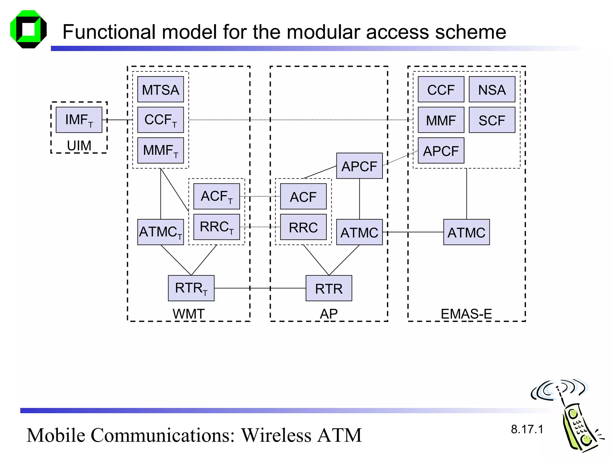 Functional model for the modular access scheme

            MTSA                             CCF    NSA

    IMFT    CCFT                             MMF    SCF
    UIM     MMFT                             APCF
                                      APCF

                   ACFT    ACF

           ATMCT   RRCT    RRC        ATMC     ATMC



               RTRT           RTR
               WMT               AP           EMAS-E




                                                          8.17.1
Mobile Communications: Wireless ATM
 