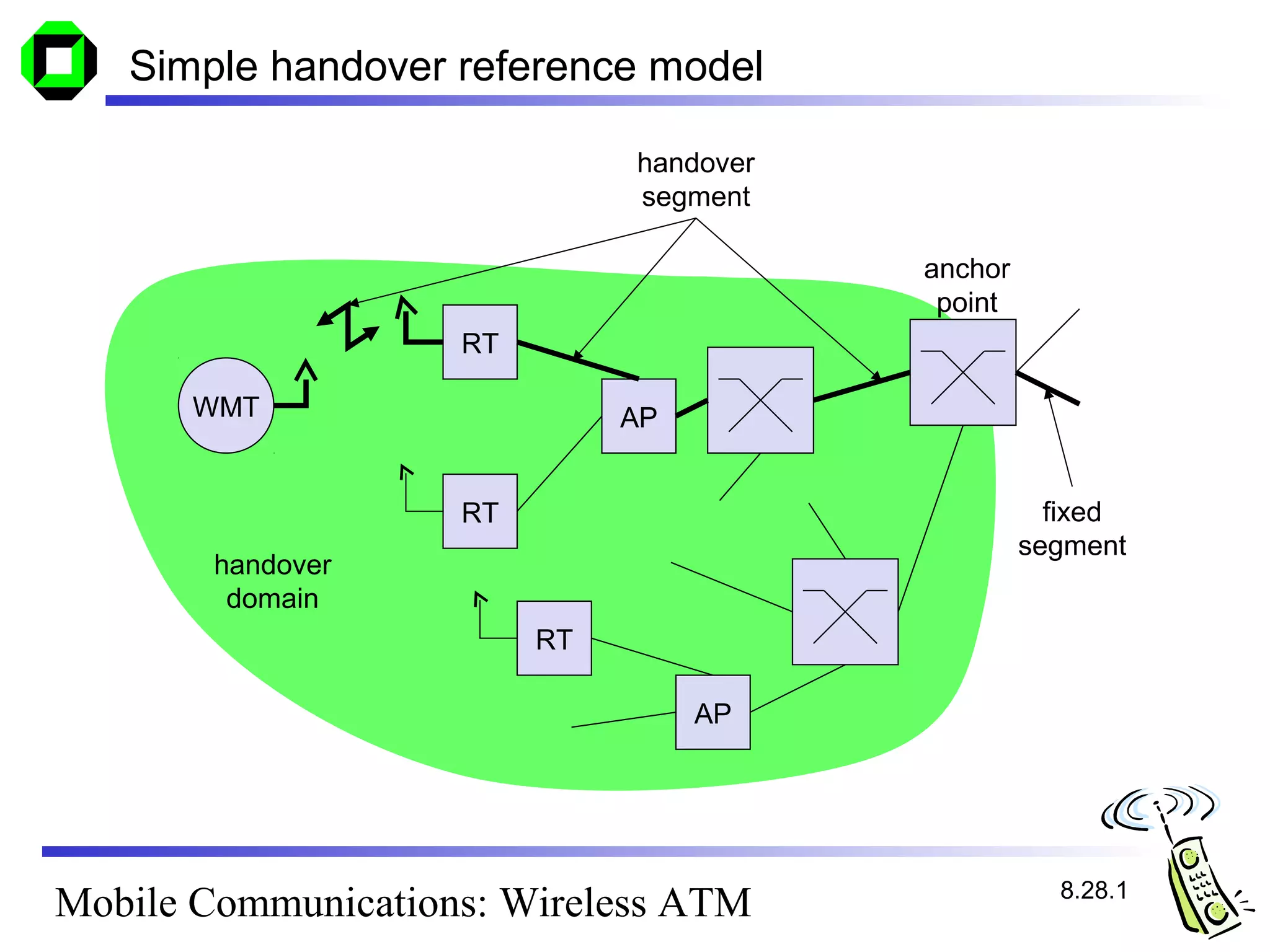 Simple handover reference model

                              handover
                              segment

                                         anchor
                                          point
                    RT

      WMT                     AP


                    RT                              fixed
                                                  segment
       handover
        domain
                         RT

                                   AP




                                                    8.28.1
Mobile Communications: Wireless ATM
 
