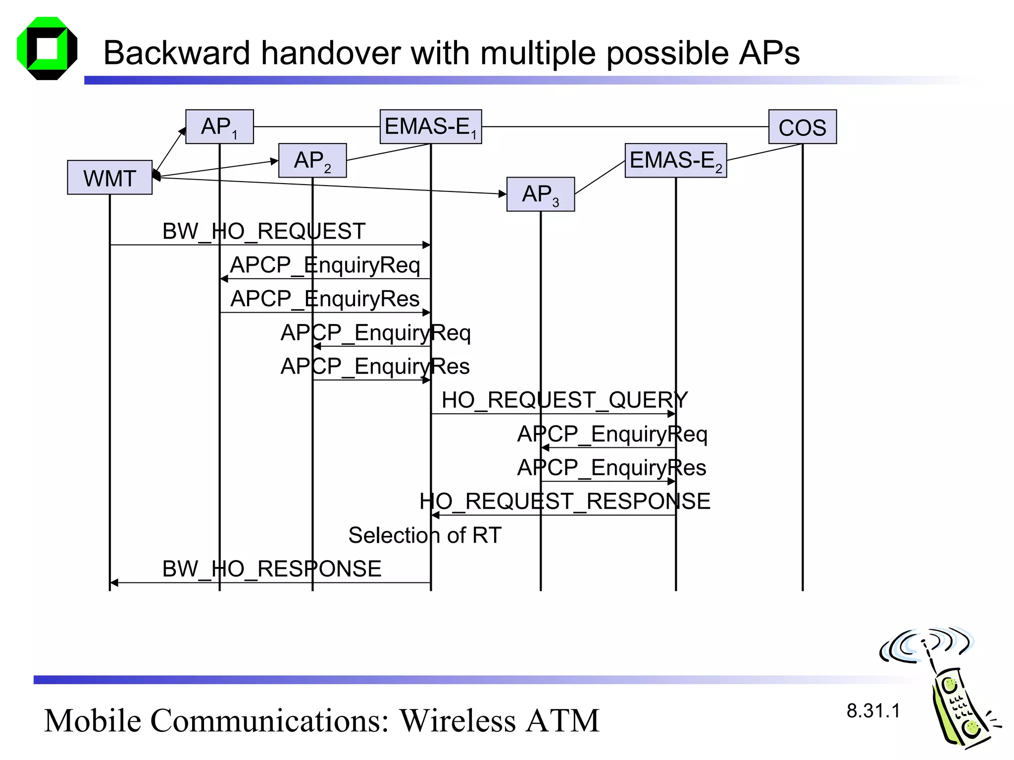 Backward handover with multiple possible APs

           AP1           EMAS-E1                      COS
                  AP2                       EMAS-E2
  WMT
                                      AP3
        BW_HO_REQUEST
            APCP_EnquiryReq
            APCP_EnquiryRes
                 APCP_EnquiryReq
                 APCP_EnquiryRes
                              HO_REQUEST_QUERY
                                  APCP_EnquiryReq
                                  APCP_EnquiryRes
                            HO_REQUEST_RESPONSE
                    Selection of RT
        BW_HO_RESPONSE




                                                            8.31.1
Mobile Communications: Wireless ATM
 