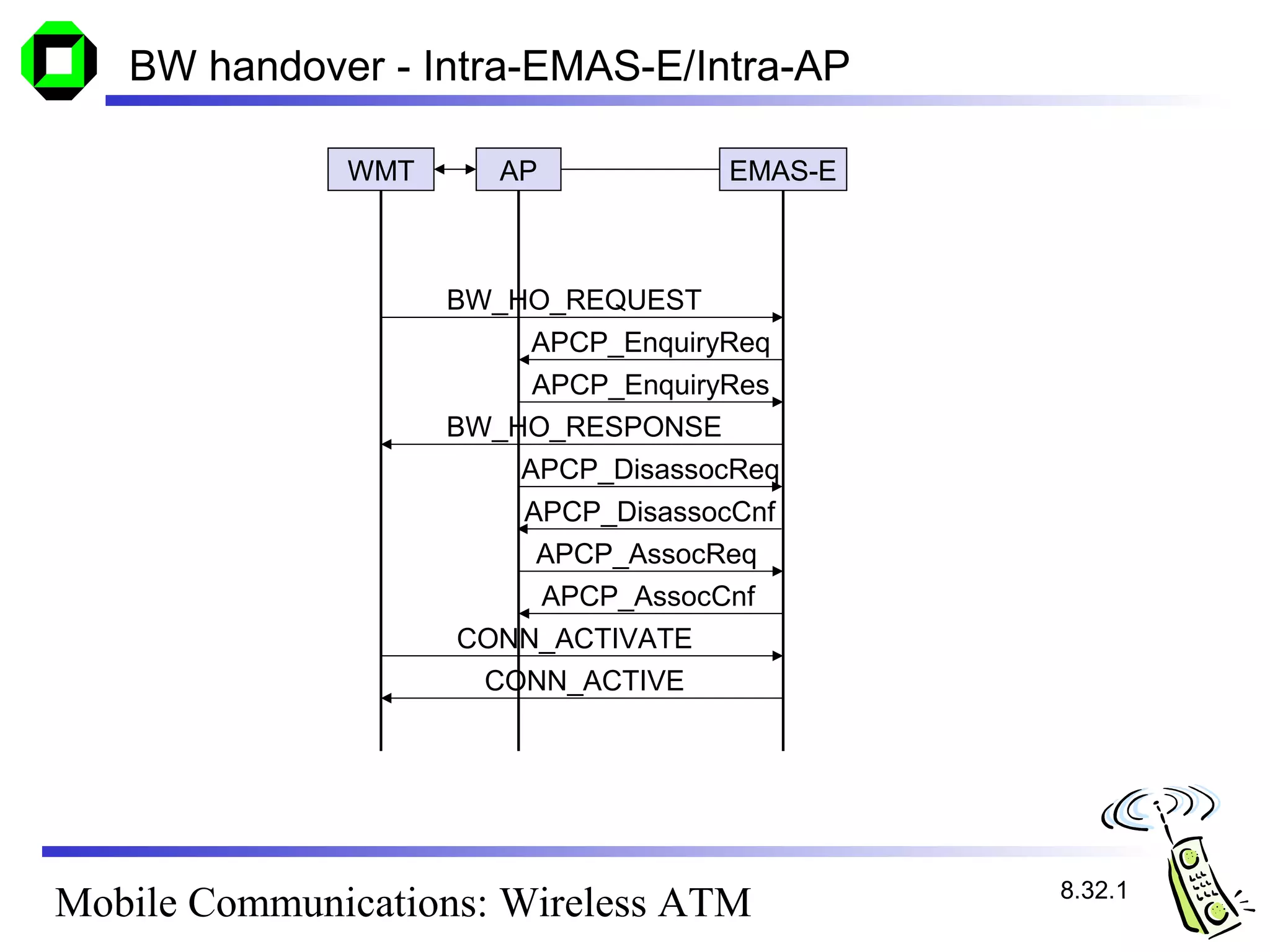 BW handover - Intra-EMAS-E/Intra-AP

              WMT      AP            EMAS-E



                    BW_HO_REQUEST
                        APCP_EnquiryReq
                         APCP_EnquiryRes
                    BW_HO_RESPONSE
                        APCP_DisassocReq
                        APCP_DisassocCnf
                         APCP_AssocReq
                         APCP_AssocCnf
                    CONN_ACTIVATE
                     CONN_ACTIVE




                                              8.32.1
Mobile Communications: Wireless ATM
 