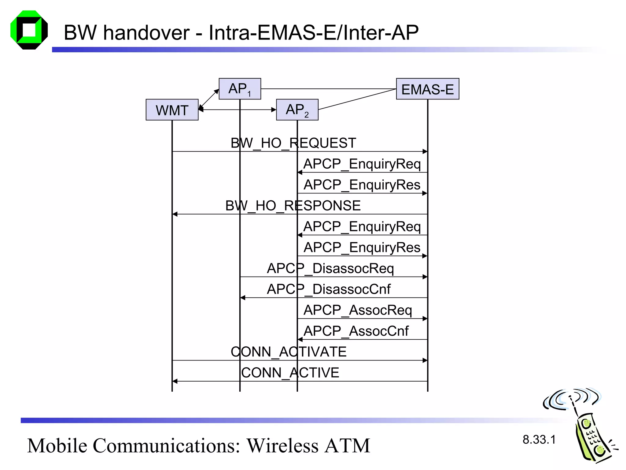 BW handover - Intra-EMAS-E/Inter-AP

                    AP1                  EMAS-E
             WMT            AP2

                    BW_HO_REQUEST
                           APCP_EnquiryReq
                           APCP_EnquiryRes
                    BW_HO_RESPONSE
                            APCP_EnquiryReq
                            APCP_EnquiryRes
                          APCP_DisassocReq
                          APCP_DisassocCnf
                              APCP_AssocReq
                            APCP_AssocCnf
                    CONN_ACTIVATE
                     CONN_ACTIVE



                                                  8.33.1
Mobile Communications: Wireless ATM
 