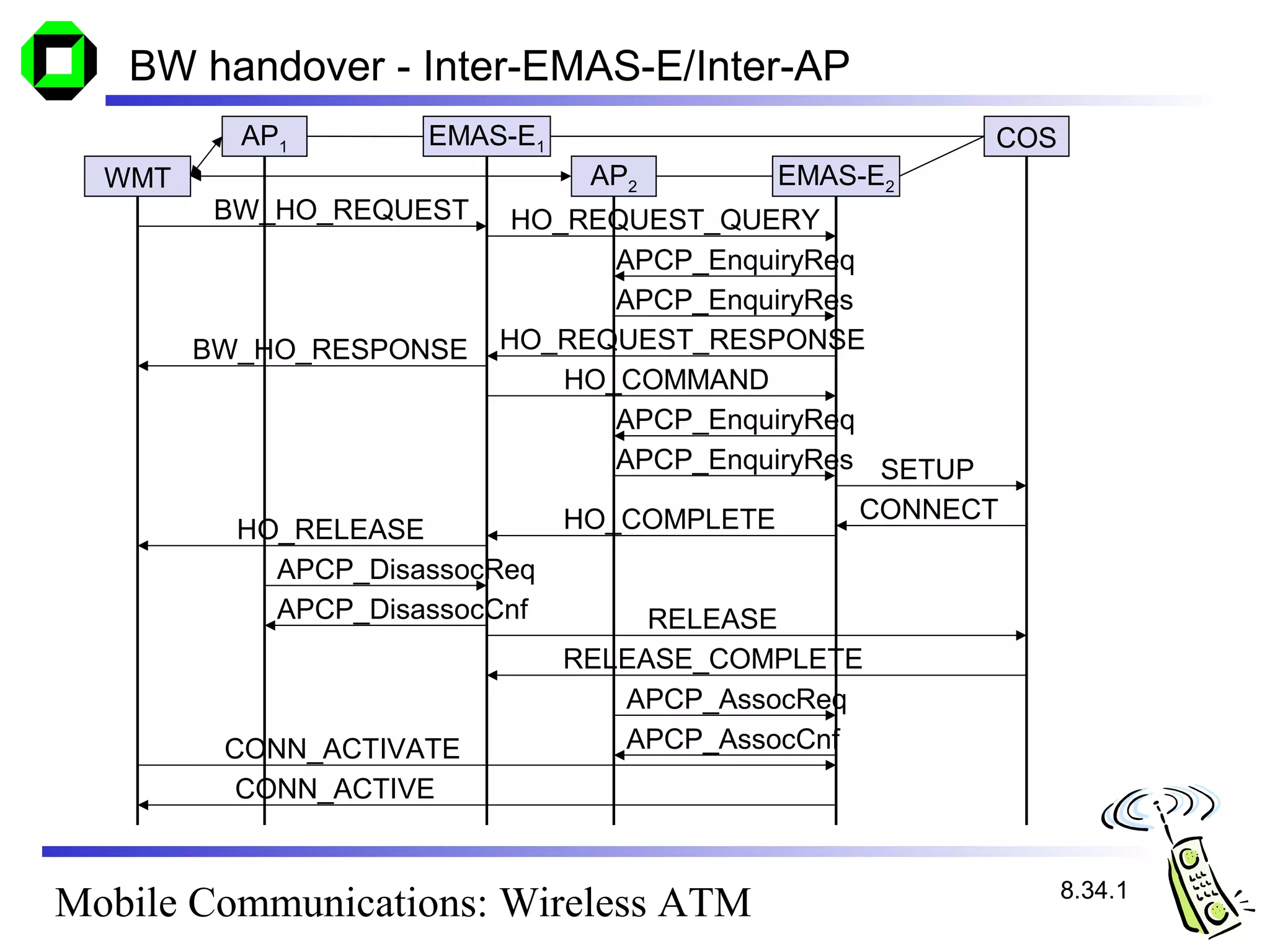 BW handover - Inter-EMAS-E/Inter-AP
          AP1        EMAS-E1                          COS
  WMT                           AP2       EMAS-E2
         BW_HO_REQUEST    HO_REQUEST_QUERY
                                APCP_EnquiryReq
                                APCP_EnquiryRes
        BW_HO_RESPONSE   HO_REQUEST_RESPONSE
                             HO_COMMAND
                                APCP_EnquiryReq
                                APCP_EnquiryRes SETUP

                             HO_COMPLETE        CONNECT
          HO_RELEASE
            APCP_DisassocReq
            APCP_DisassocCnf        RELEASE
                               RELEASE_COMPLETE
                                  APCP_AssocReq
         CONN_ACTIVATE            APCP_AssocCnf
          CONN_ACTIVE


                                                            8.34.1
Mobile Communications: Wireless ATM
 