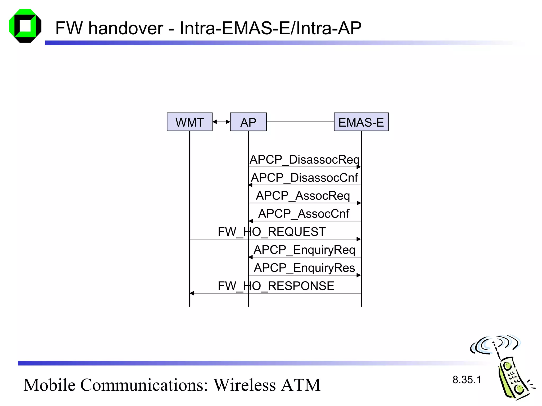 FW handover - Intra-EMAS-E/Intra-AP




                 WMT      AP            EMAS-E


                           APCP_DisassocReq
                           APCP_DisassocCnf
                            APCP_AssocReq
                            APCP_AssocCnf
                       FW_HO_REQUEST
                           APCP_EnquiryReq
                           APCP_EnquiryRes
                       FW_HO_RESPONSE




                                                 8.35.1
Mobile Communications: Wireless ATM
 