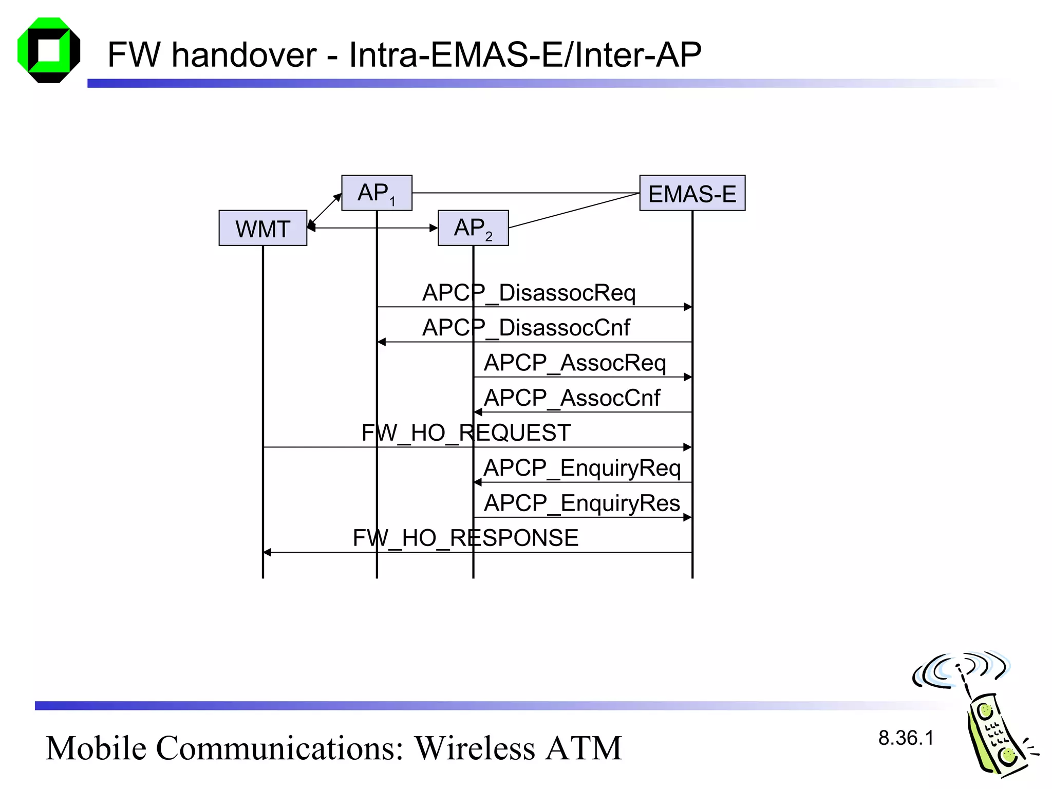 FW handover - Intra-EMAS-E/Inter-AP


                  AP1                  EMAS-E
           WMT            AP2

                        APCP_DisassocReq
                        APCP_DisassocCnf
                            APCP_AssocReq
                           APCP_AssocCnf
                   FW_HO_REQUEST
                           APCP_EnquiryReq
                          APCP_EnquiryRes
                  FW_HO_RESPONSE




                                                8.36.1
Mobile Communications: Wireless ATM
 