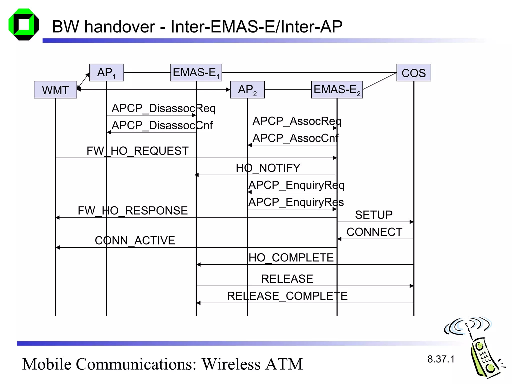 BW handover - Inter-EMAS-E/Inter-AP

          AP1        EMAS-E1                                  COS
  WMT                           AP2             EMAS-E2
            APCP_DisassocReq
            APCP_DisassocCnf      APCP_AssocReq
                                  APCP_AssocCnf
         FW_HO_REQUEST
                                HO_NOTIFY
                                 APCP_EnquiryReq
                                 APCP_EnquiryRes
        FW_HO_RESPONSE                                SETUP
                                                    CONNECT
          CONN_ACTIVE
                                 HO_COMPLETE
                                      RELEASE
                               RELEASE_COMPLETE




                                                                    8.37.1
Mobile Communications: Wireless ATM
 