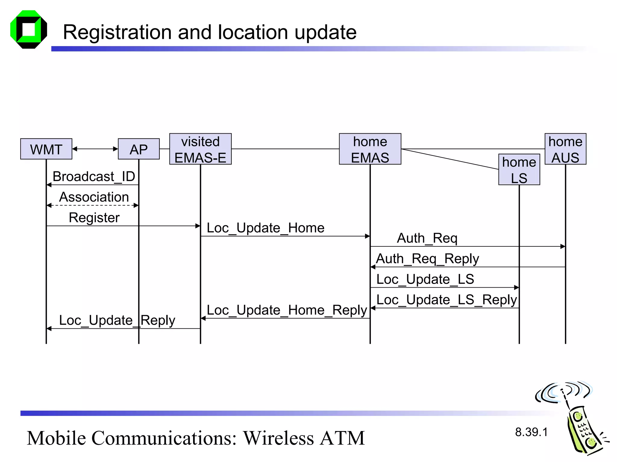 Registration and location update




                       visited              home                        home
WMT              AP
                      EMAS-E                EMAS                   home AUS
  Broadcast_ID                                                      LS
   Association
      Register
                          Loc_Update_Home
                                                     Auth_Req
                                                  Auth_Req_Reply
                                                  Loc_Update_LS
                                                  Loc_Update_LS_Reply
                          Loc_Update_Home_Reply
   Loc_Update_Reply




                                                                    8.39.1
Mobile Communications: Wireless ATM
 