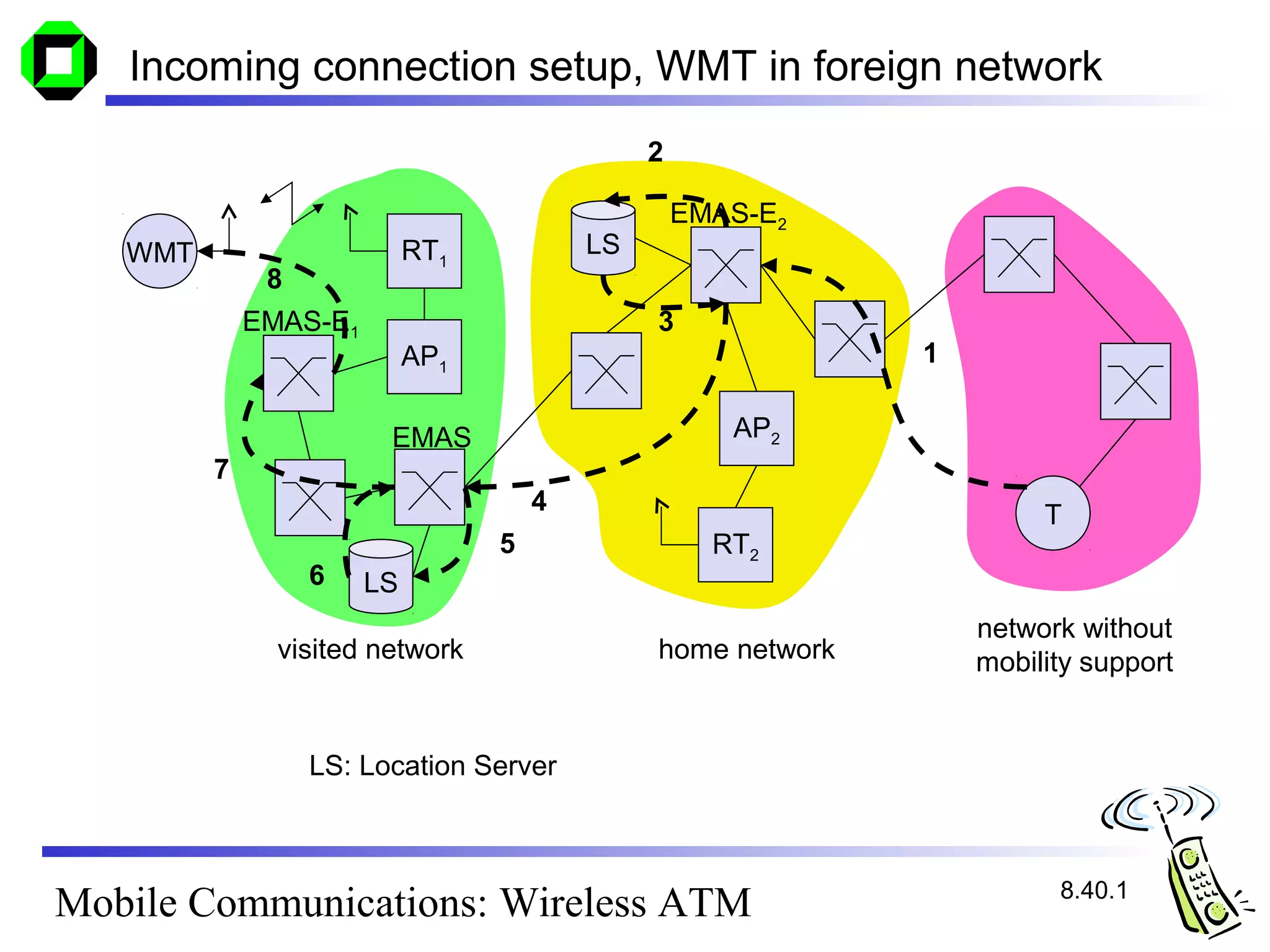 Incoming connection setup, WMT in foreign network
                                               2

                                                   EMAS-E2
   WMT                      RT1           LS
              8
             EMAS-E1                           3
                            AP1                               1

                        EMAS                          AP2
         7
                                      4                                T
                                  5                  RT2
                  6    LS
                                                                  network without
               visited network                 home network       mobility support


                  LS: Location Server



                                                                        8.40.1
Mobile Communications: Wireless ATM
 