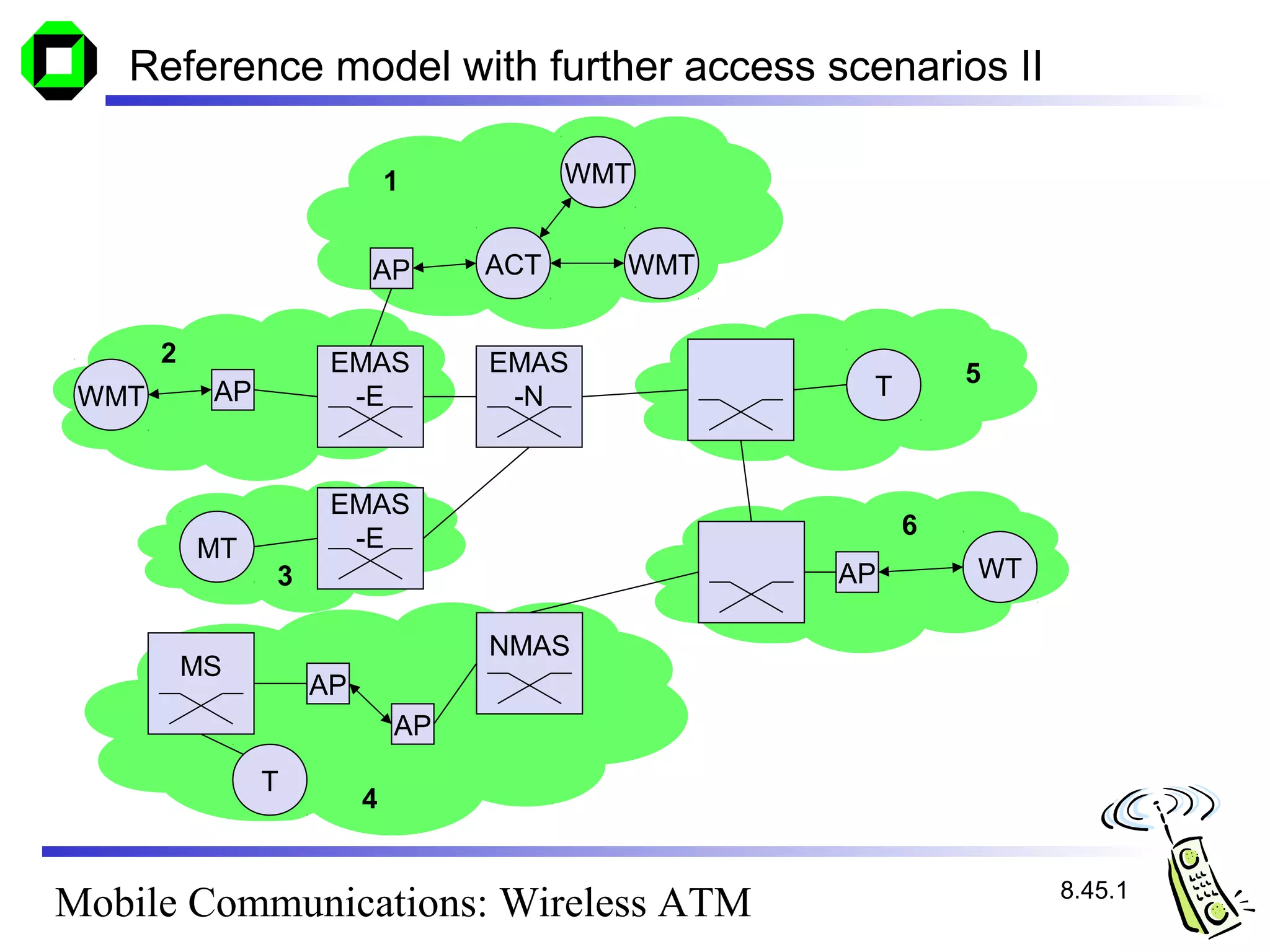 Reference model with further access scenarios II

                              1          WMT


                          AP       ACT     WMT


       2              EMAS         EMAS
                                                  T       5
 WMT        AP         -E           -N


                      EMAS
                       -E                             6
           MT
                 3                               AP       WT

                                   NMAS
           MS
                     AP
                              AP
                 T
                          4


                                                               8.45.1
Mobile Communications: Wireless ATM
 