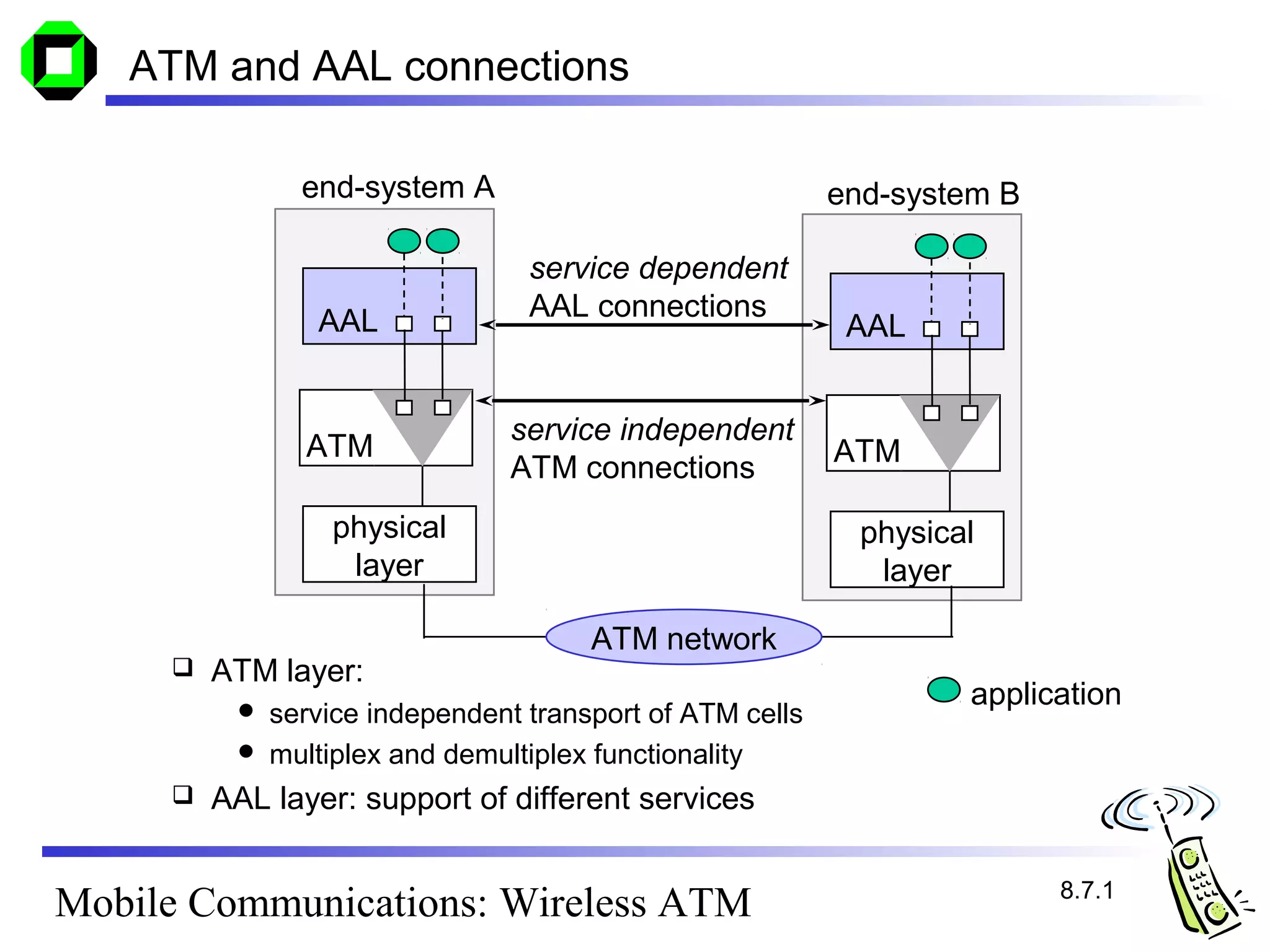 ATM and AAL connections

               end-system A                              end-system B

                                service dependent
                AAL             AAL connections
                                                          AAL


                               service independent
               ATM                                       ATM
                               ATM connections
                 physical                                  physical
                  layer                                     layer

                                     ATM network
        ATM layer:
                                                                  application
           service independent transport of ATM cells
           multiplex and demultiplex functionality
        AAL layer: support of different services

                                                                        8.7.1
Mobile Communications: Wireless ATM
 