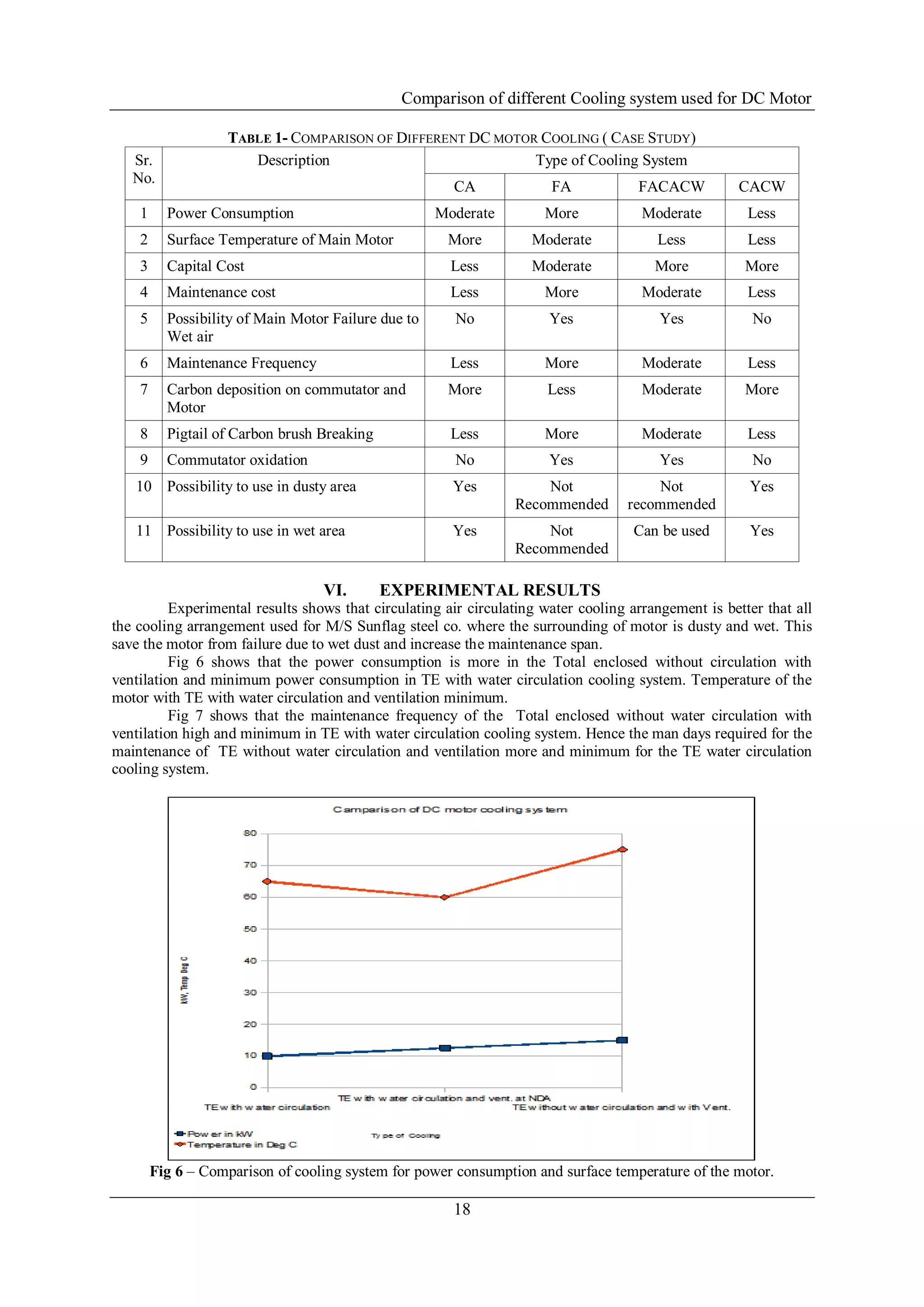 Comparison of different Cooling system used for DC Motor
18
TABLE 1- COMPARISON OF DIFFERENT DC MOTOR COOLING ( CASE STUDY)
Sr.
No.
Description Type of Cooling System
CA FA FACACW CACW
1 Power Consumption Moderate More Moderate Less
2 Surface Temperature of Main Motor More Moderate Less Less
3 Capital Cost Less Moderate More More
4 Maintenance cost Less More Moderate Less
5 Possibility of Main Motor Failure due to
Wet air
No Yes Yes No
6 Maintenance Frequency Less More Moderate Less
7 Carbon deposition on commutator and
Motor
More Less Moderate More
8 Pigtail of Carbon brush Breaking Less More Moderate Less
9 Commutator oxidation No Yes Yes No
10 Possibility to use in dusty area Yes Not
Recommended
Not
recommended
Yes
11 Possibility to use in wet area Yes Not
Recommended
Can be used Yes
VI. EXPERIMENTAL RESULTS
Experimental results shows that circulating air circulating water cooling arrangement is better that all
the cooling arrangement used for M/S Sunflag steel co. where the surrounding of motor is dusty and wet. This
save the motor from failure due to wet dust and increase the maintenance span.
Fig 6 shows that the power consumption is more in the Total enclosed without circulation with
ventilation and minimum power consumption in TE with water circulation cooling system. Temperature of the
motor with TE with water circulation and ventilation minimum.
Fig 7 shows that the maintenance frequency of the Total enclosed without water circulation with
ventilation high and minimum in TE with water circulation cooling system. Hence the man days required for the
maintenance of TE without water circulation and ventilation more and minimum for the TE water circulation
cooling system.
Fig 6 – Comparison of cooling system for power consumption and surface temperature of the motor.
 