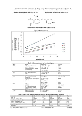 Spectrophotometric Estimation Of Drugs Using Potassium Permanganate And Saffranin-O…
DOI: 10.9790/5736-081221218 www.iosrjournals.org 15 |Page
Olmesartan medoxomil (OLM),[Fig. 1c]: Sumatriptan succinate (SUM), [Fig.1d]:
Trimetazidine di hydrochloride(TMZ)),[Fig.1e]:
Fig2:Calibration curves:
Table-1:Comparision of various techniques.
Drug Method Sensitivity Recovery
GEM 1)UV-Spectrophotometry
2)LC-DAD method
3)Spectrofluorimetric method
4)Potentiometry
1.5-11.25 µg mL-1
0.25-20 µg mL-1
10-1000 ng mL-1
10-7
-10-2
ML-1
99.2%
99.9 %
97.6%
99.4%
MOX 1) UV-Spectrophotometry
2)HPLC
1.5-11.25 µg mL-1
20-80 µg mL-1
98.66%
100.7%
OLM 1)UV-spectrophotometry
2)RP-HPLC
3)Capillary zone electrophoresis
4)HPLC
5-50 µg mL-1
32-160 µg mL-1
2.0-50 µg mL-1
80-320 µg mL-1
99.75-100.43%
99.42%
99.09%
SUM 1)HPLC
2)HPTLC
3)UV spectrophotometry
4)Ion association method
5)Visible spectrophotometry
10-100 μg/ml
100-1000 μg/ml
0.5-3.5 μg/ml
2-10 μg/ml
4-20 μg/ml
99.79%
99.94-100.3%
99.30%
99.304%
TMZ 1)Spectrophotometry
2)Spectrofluoimetry
0.4-2.56 µg mL-1
4-20 µg mL-1
98-99.2%
99.7%
Table-2: Analytical and regression parameters of spectrophotometric methods.
Parameters GEM MOX OLM SUM TMZ
λmax nm 520 520 520 520 520
Beer’s law limit(µg mL-1
) 3.0-21.0 2.4-16.8 3.0-21.0 3.2-22.4 1.6-11.2
Sandell sensivity*(µg/cm2
) 0.0188 0.0175 0.016 0.022 0.0069
Limit of detection(µg mL-1
) 1.369 1.53 1.99 0.05 0.068
Limit of quantification(µg mL-1
) 4.15 4.66 6.05 0.15 0.20
Regression equation**
Intercept(a) -0.187 -0.003 -0.002 0.09 -0.086
0
0.5
1
1.5
2
2.5
3
3.5
4
0 5 10 15 20 25
Y1=absorbanceofGEM
Y2=o.3+absorbanceofMOX
Y3=0.6+absorbanceofOLM
Y4=0.9+absorbanceofSUM
Y5=1.2+absorbanceofTMZ
concentration
y1
Y2
Y3
Y4
Y5
 
