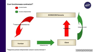 ECONOCOM Romania
Client
Rata leasing
* Pretul echipamentului nou
Echipament vechi
Furnizor
Echipament nou
Circuitul banilor
Circuitul echipamentelor
* Negocierea pretului echipamentelor ramane in sarcina clientului !!
Cum functioneaza contractul?
 