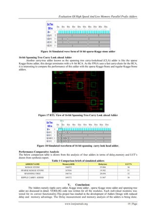 Evaluation Of High Speed And Low Memory Parallel Prefix Adders
www.iosrjournals.org 19 | Page
Figure 16 Simulated wave form of 16 bit sparse-Kogge stone adder
16-bit Spanning Tree Carry Look ahead Adder
Another carry-tree adder known as the spanning tree carry-lookahead (CLA) adder is like the sparse
Kogge-Stone adder, this design terminates with a 4- bit RCA. As the FPGA uses a fast carry-chain for the RCA,
it is interesting to compare the performance of this adder with the sparse Kogge-Stone and regular Kogge-Stone
adders.
Figure 17 RTL View of 16-bit Spanning Tree Carry Look ahead Adder
Figure 18 Simulated waveform of 16 bit spanning carry look head adder.
Performance Comparative Analysis
The below comparison table is drawn from the analysis of four adders in terms of delay,memory and LUT’s
drawn from synthesis report.
Table 1 Comparison briefs of simulated adders
ADDER NAME Memory(KB) Delay(ns) LUT’S
KOGGE STONE 186972 25.084 36
SPARSE KOGGE STONE 187036 19.502 51
SPANNING TREE 186716 28.050 32
RIPPLE CARRY ADDER 189372 31.947 38
V. Conclusion:
The Adders namely ripple carry adder, Kogge stone adder , sparse Kogge stone adder and spanning tree
adder are discussed in detail. VERILOG code was written for all the modules. Each individual modules was
tested for its correct functionality.This project has resulted in the development of Adders Design with reduced
delay and memory advantage. The Delay measurement and memory analysis of the adders is being done.
 