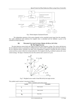 Speed Control of Dual Induction Motor using Fuzzy Controller
www.iosrjournals.org 15 | Page
Fig 1: Block diagram of proposed System.
The independent operation of the motors depends on the controlled current input from the controller,
thus under unbalanced load conditions the weighed value is calculated and the feedback is given to the
controller for better operation.
III. WEIGHED VECTOR CONTROL MODEL OF DUAL IM’S FED
By The Single Inverter
The dual induction motors fed by the single inverter has same frequency voltage. The various slip between
the two induction motors is caused due to unbalanced load, which results in different speed and stator current of
the two induction motors. Generally, the equal vector management is applied to calculate the given excitation
current and force current within the existing method [4]. The weighted value is defined to process the vector
control strategy. The figure 2 illustrates the rotor flux and the stator current in d–q axis.
Fig 2: Weighted vector model of dual IMs fed by the single inverter.
The symbols used in section 3 are given in Table 1
Table 1: Symbols used in this section
Symbols Description
Rotor current
Stator current
Rotor flux
 