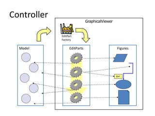 Controller
Model EditParts Figures
@#!
EditPart
Factory
GraphicalViewer
 