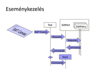 Eseménykezelés
SWT Events
Tool
Requests
EditPart
Commands
EditPart EditPolicyEditPolicyEditPolicy
Requests
Commands
Stack
Commands
?
 