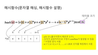 해시함수(문자열 해싱, 해시함수 설명)
a b c x f
0 1 2 … (n-1)
키(s)
테이블 크기
- p는 31 (홀수이면서 메르센 소수)
- 숫자가 금방커지므로 구현시 overflow가 발생할 수 있음
* 수정된 공식 사용
- a = 1, b = 2, c = 3, ….. z = 26로 숫자를 매칭해서 사용
 