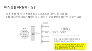 해시충돌처리(체이닝)
- 충돌 발생 시, 해당 버킷에 링크드리스트로 데이터를 연결 함.
-특정 버킷에 데이터가 N개인 경우, 원하는 값을 찾는데 O(N)이 걸릴수 있음
만약 N개 데이터가 충돌이 발생하
면 탐색 성능은 O(N)이 됨
실제로는 이를 좀 더 효율적으로 하는 방법
도 가능하나(선형+이진트리) 체이닝의 특
징을 설명하게 위해 간소화 함
 