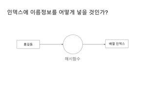 인덱스에 이름정보를 어떻게 넣을 것인가?
홍길동 배열 인덱스
해시함수
 