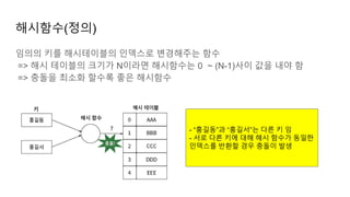 해시함수(정의)
임의의 키를 해시테이블의 인덱스로 변경해주는 함수
=> 해시 테이블의 크기가 N이라면 해시함수는 0 ~ (N-1)사이 값을 내야 함
=> 충돌을 최소화 할수록 좋은 해시함수
- “홍길동”과 “홍길서”는 다른 키 임
- 서로 다른 키에 대해 해시 함수가 동일한
인덱스를 반환할 경우 충돌이 발생
 