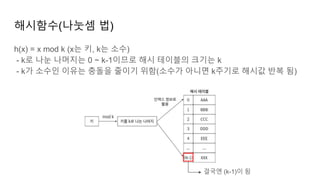 해시함수(나눗셈 법)
h(x) = x mod k (x는 키, k는 소수)
- k로 나눈 나머지는 0 ~ k-1이므로 해시 테이블의 크기는 k
- k가 소수인 이유는 충돌을 줄이기 위함(소수가 아니면 k주기로 해시값 반복 됨)
결국엔 (k-1)이 됨
 