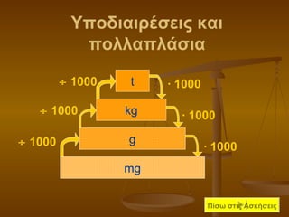 Υποδιαιρέσεις και πολλαπλάσια t kg g mg    1000    1000    1000 ·  1000 ·  1000 ·  1000 Πίσω στις Ασκήσεις 