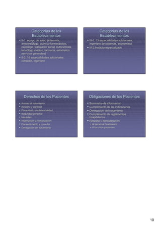 Categorías de los                              Categorías de los
         Establecimientos                               Establecimientos
II-1: equipo de salud (internista,
II-                                            III-1: 15 especialidades adicionales,
                                               III-
anestesiólogo, químico farmacéutico,
anestesió       quí      farmacé               ingeniero de sistemas, economista
psicólogo, trabajador social, nutricionista,
psicó                                          III-2:Instituto especializado
                                               III-
tecnólogo médico, farmacia, estadístico,
tecnó      mé                  estadí
servicios generales)
II-2: 16 especialidades adicionales,
II-
contador, ingeniero




  Derechos de los Pacientes                    Obligaciones de los Pacientes
Acceso al tratamiento                          Suministro de información
                                                             informació
Respeto y dignidad                             Cumplimiento de las indicaciones
Privacidad y confidencialidad                  Denegación del tratamiento
                                               Denegació
Seguridad personal                             Cumplimiento de reglamentos
Identidad                                      hospitalarios
Información y comunicación
Informació    comunicació                      Respeto y consideración
                                                          consideració
Consentimiento y consulta                        Al personal hospitalario
Denegación del tratamiento
Denegació                                        A los otros pacientes




                                                                                       10
 
