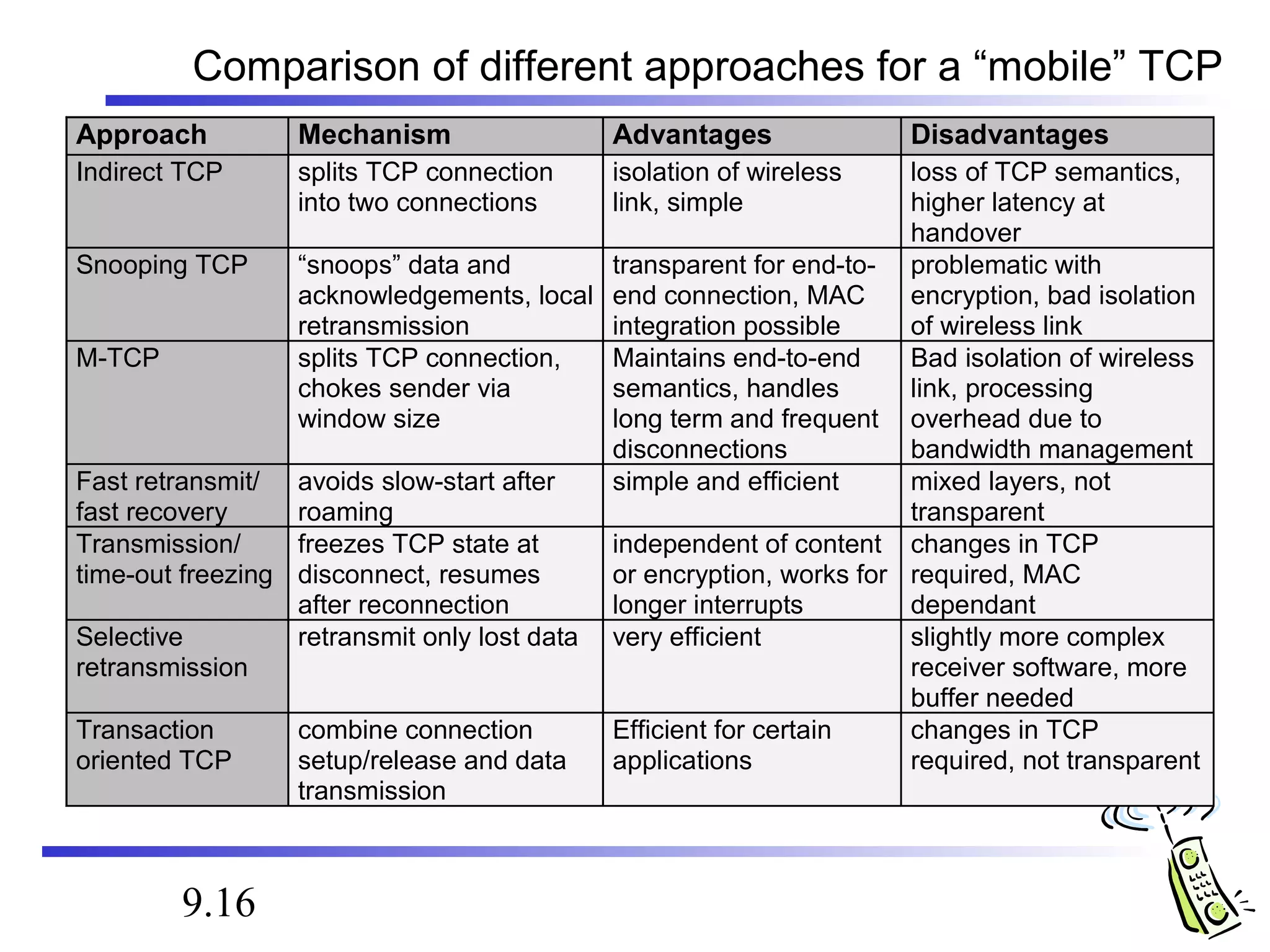 Comparison of different approaches for a “mobile” TCP 
Approach Mechanism Advantages Disadvantages 
Indirect TCP splits TCP connection 
9.16 
into two connections 
isolation of wireless 
link, simple 
loss of TCP semantics, 
higher latency at 
handover 
Snooping TCP “snoops” data and 
acknowledgements, local 
retransmission 
transparent for end-to-end 
connection, MAC 
integration possible 
problematic with 
encryption, bad isolation 
of wireless link 
M-TCP splits TCP connection, 
chokes sender via 
window size 
Maintains end-to-end 
semantics, handles 
long term and frequent 
disconnections 
Bad isolation of wireless 
link, processing 
overhead due to 
bandwidth management 
Fast retransmit/ 
fast recovery 
avoids slow-start after 
roaming 
simple and efficient mixed layers, not 
transparent 
Transmission/ 
time-out freezing 
freezes TCP state at 
disconnect, resumes 
after reconnection 
independent of content 
or encryption, works for 
longer interrupts 
changes in TCP 
required, MAC 
dependant 
Selective 
retransmission 
retransmit only lost data very efficient slightly more complex 
receiver software, more 
buffer needed 
Transaction 
oriented TCP 
combine connection 
setup/release and data 
transmission 
Efficient for certain 
applications 
changes in TCP 
required, not transparent 
 