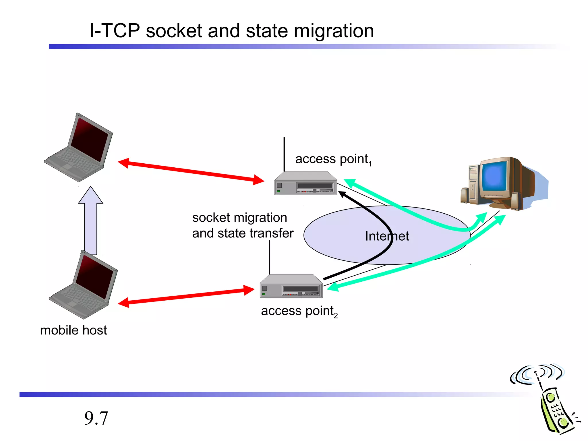 I-TCP socket and state migration 
mobile host 
9.7 
access point1 
access point2 
Internet 
socket migration 
and state transfer 
 
