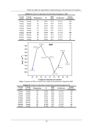 Etude des effets des algorithmes d’apprentissage et des fonctions de transfert…
Tableau I: Etude de l‟algorithme Resilient Back Propagation : RBP
Couche
cachée

Couche
de sortie

Désignations

R

MSE
(10-5)

Architecture

Nombre
d’itérations

Tansig
Tansig
Tansig
Logsig
Logsig
Logsig
Purelin
Purelin
Purelin

Tansig
Logsig
Purelin
Logsig
Tansig
Purelin
Purelin
Logsig
Tansig

TT
TL
TP
LL
LT
LP
PP
PL
PT

0,951
0,911
0,910
0,911
0,910
0,970
0,937
0,919
0,928

13,5
29,5
29,6
28,8
25,1
06,4
17,4
29,4
20,1

[7-4-1]
[7-6-1]
[7-4-1]
[7-5-1]
[7-6-1]
[7-7-1]
[7-8-1]
[7-8-1]
[7-6-1]

140
160
150
120
70
100
120
90
50

[7-4-1]
29,6

RBP

[7-6-1]

29,5

[7-8-1]

MSE ( 10

-5

)

29,4
28,8

[7-5-1]

25,1

[7-6-1]

20,1

[7-6-1]
17,4

[7-8-1]

13,5

[7-4-1]
06,4

[7-7-1]
TT

TL

TP

LL

LT

LP

PP

PL

PT

Couples de fonctions de transfert
Fig.4 : Variation du MSE en fonction des couples de transfert pour l‟algorithme RBP.
Tableau II : Etude de l‟algorithme Gradient Descent Backpropagation GD
Couche
Couche
MSE
Nombre
R
Architecture
Désignations
cachée
de sortie
(10-5)
d’itérations
TT
Tansig
Tansig
0,832
85,3
[7-5-1]
110
TL
Tansig
Logsig
0,793
68,6
[7-7-1]
80
TP
Tansig
Purelin
0,847
42,0
[7-6-1]
70
LL
Logsig
Logsig
0,675
80,5
[7-5-1]
40
LT
Logsig
Tansig
0,719
99,8
[7-7-1]
60
Logsig
Purelin
LP
0,800
69,4
[7-5-1]
50
PP
Purelin
Purelin
0,720
99,3
[7-5-1]
45
PL
Purelin
Logsig
0, 924
31,2
[7-4-1]
60
Purelin
Tansig
PT
0, 804
66,1
[7-6-1]
50

20

 