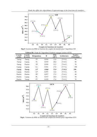 Etude des effets des algorithmes d’apprentissage et des fonctions de transfert…
GD

[7-7-1]
99,8

[7-5-1]
99,3

[7-5-1]
85,3

[7-5-1]

-5
MSE ( 10 )

80,5
69,4
68,6

[7-5-1]

[7-7-1]

42,0

[7-6-1]

[7-6-1]
31,2
06,1

[7-4-1]
TT

TL

TP

LL

LT

LP

PP

PL

PT

Couples de fonctions de transfert

Fig.5: Variation du MSE en fonction des couples de transfert pour l‟algorithme GD

Couche
cachée

Tableau III : Etude de l‟algorithme Gradient conjugué scalaire (GCS)
Couche
MSE
Nombre
Désignations
R
Architecture
de sortie
(10-5)
d’itérations

Tansig

Tansig

TT

0,956

13,6

[7-5-1]

90

Tansig

Logsig

TL

0,918

28,0

[7-4-1]

80

Tansig

Purelin

TP

0,958

11,5

[7-6-1]

70

Logsig

Logsig

LL

0,921

27,8

[7-7-1]

100

Logsig
Logsig

Tansig
Purelin

LT
LP

0,960
0,955

11,0
12,6

[7-8-1]
[7-5-1]

100
80

Purelin

Purelin

PP

0,937

17,3

[7-4-1]

40

Purelin

Logsig

PL

0,917

28,0

[7-5-1]

50

Purelin

Tansig

PT

0,939

17,0

[7-6-1]

70

GCS

[7-4-1]

[7-5-1]

28,0

[7-7-1]
27,8

[7-4-1]

-5
MSE (10 )

17,3
17,0

[7-6-1]
13,6

[7-5-1]
12,6

[7-5-1]

11,5

[7-6-1]
11,0

[7-8-1]
TT

TL

TP

LL

LT

LP

PP

Couples de fonctions de transfert

PL

PT

Fig.6 : Variation du MSE en fonction des couples de transfert pour l‟algorithme GCS

21

 