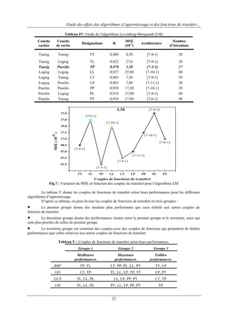Etude des effets des algorithmes d’apprentissage et des fonctions de transfert…
Tableau IV: Etude de l‟algorithme Levenberg-Marquardt (LM)
Couche
cachée

Couche
de sortie

Désignations

R

MSE
(10-5)

Architecture

Tansig

Tansig

TT

0,960

8,50

[7-8-1]

50

Tansig
Tansig
Logsig
Logsig
Logsig
Purelin
Purelin
Purelin

Logsig
Purelin
Logsig
Tansig
Purelin
Purelin
Logsig
Tansig

TL
TP
LL
LT
LP
PP
PL
PT

0,922
0,970
0,927
0,965
0,963
0,930
0,918
0,939

27,0
1,50
25,80
7,50
7,80
17,20
27,90
17,00

[7-9-1]
[7-5-1]
[7-10-1]
[7-9-1]
[7-11-1]
[7-10-1]
[7-4-1]
[7-6-1]

30
27
60
30
30
30
60
90

LM

Nombre
d’itérations

[7-4-1]

27,9

[7-9-1]
27,0

[7-10-1]
25,8

-5
MSE ( 10 )

17,2

[7-10-1]
17,0

[7-6-1]
08,5

[7-8-1]
07,8

[7-11-1]

07,5

[7-9-1]
01,5

[7-5-1]
TT

TL

TP

LL

LT

LP

PP

PL

PT

Couples de fonctions de transfert

Fig.7 : Variation du MSE en fonction des couples de transfert pour l‟algorithme LM
Le tableau V donne les couples de fonctions de transfert selon leurs performances pour les différents
algorithmes d‟apprentissage.
D‟après ce tableau, on peut diviser les couples de fonctions de transfert en trois groupes :



Le premier groupe donne des résultats plus performants que ceux relatifs aux autres couples de
fonction de transfert.



Le deuxième groupe donne des performances situées entre le premier groupe et le troisième, mais qui
sont plus proches de celles de premier groupe.



Le troisième groupe est constitué des couples avec des couples de fonctions qui présentent de faibles
performances que celles relatives aux autres couples de fonctions de transfert.
Tableau V : Couples de fonctions de transfert selon leurs performances.
Groupe 1

Groupe 2

Groupe 3

Meilleures
performances

Moyennes
performances

Faibles
performances

RBP

TP, TL

LT, PP, PL, LL, PT

TT, LP

GD

LT, TP

TL, LL, LP, TP, TT

LP, PT

GCS

TL, LL, PL

LL, LP, PP, PT

LT, TP

LM

TL, LL, PL

PT, LL, LP, PP, PT

TP

22

 