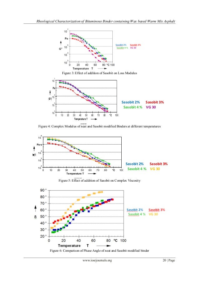 Rheological Characterization of Bituminous Binder containing Wax base…