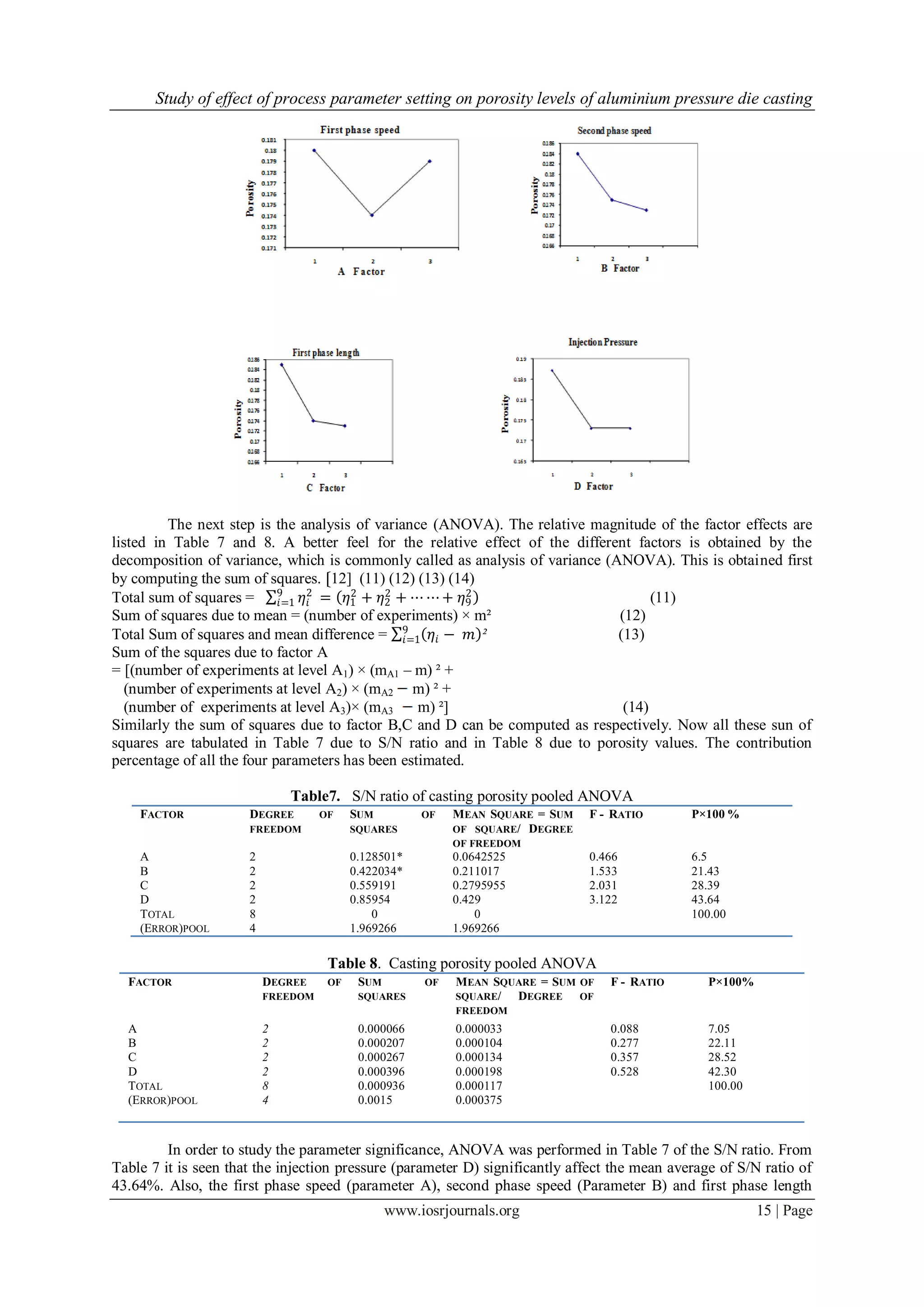 Study of effect of process parameter setting on porosity levels of aluminium pressure die casting
www.iosrjournals.org 15 | Page
The next step is the analysis of variance (ANOVA). The relative magnitude of the factor effects are
listed in Table 7 and 8. A better feel for the relative effect of the different factors is obtained by the
decomposition of variance, which is commonly called as analysis of variance (ANOVA). This is obtained first
by computing the sum of squares. 〔12] (11) (12) (13) (14)
Total sum of squares = 𝜂𝑖
29
𝑖=1 = 𝜂1
2
+ 𝜂2
2
+ ⋯ ⋯+ 𝜂9
2
(11)
Sum of squares due to mean = (number of experiments) × m² (12)
Total Sum of squares and mean difference = 𝜂𝑖 − 𝑚 ²9
𝑖=1 (13)
Sum of the squares due to factor A
= [(number of experiments at level A1) × (mA1 – m) ² +
(number of experiments at level A2) × (mA2 m) ² +
(number of experiments at level A3)× (mA3 m) ²] (14)
Similarly the sum of squares due to factor B,C and D can be computed as respectively. Now all these sun of
squares are tabulated in Table 7 due to S/N ratio and in Table 8 due to porosity values. The contribution
percentage of all the four parameters has been estimated.
Table7. S/N ratio of casting porosity pooled ANOVA
FACTOR DEGREE OF
FREEDOM
SUM OF
SQUARES
MEAN SQUARE = SUM
OF SQUARE/ DEGREE
OF FREEDOM
F - RATIO P×100 %
A
B
C
D
TOTAL
(ERROR)POOL
2
2
2
2
8
4
0.128501*
0.422034*
0.559191
0.85954
0
1.969266
0.0642525
0.211017
0.2795955
0.429
0
1.969266
0.466
1.533
2.031
3.122
6.5
21.43
28.39
43.64
100.00
Table 8. Casting porosity pooled ANOVA
FACTOR DEGREE OF
FREEDOM
SUM OF
SQUARES
MEAN SQUARE = SUM OF
SQUARE/ DEGREE OF
FREEDOM
F - RATIO P×100%
A
B
C
D
TOTAL
(ERROR)POOL
2
2
2
2
8
4
0.000066
0.000207
0.000267
0.000396
0.000936
0.0015
0.000033
0.000104
0.000134
0.000198
0.000117
0.000375
0.088
0.277
0.357
0.528
7.05
22.11
28.52
42.30
100.00
In order to study the parameter significance, ANOVA was performed in Table 7 of the S/N ratio. From
Table 7 it is seen that the injection pressure (parameter D) significantly affect the mean average of S/N ratio of
43.64%. Also, the first phase speed (parameter A), second phase speed (Parameter B) and first phase length
 