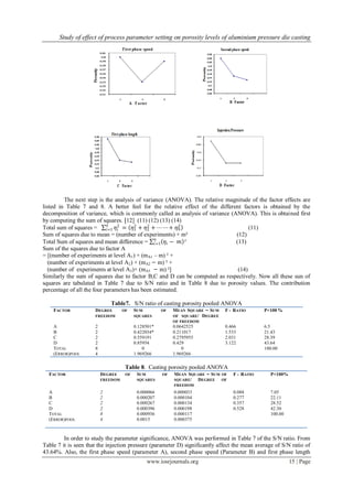 Study of effect of process parameter setting on porosity levels of aluminium pressure die casting
www.iosrjournals.org 15 | Page
The next step is the analysis of variance (ANOVA). The relative magnitude of the factor effects are
listed in Table 7 and 8. A better feel for the relative effect of the different factors is obtained by the
decomposition of variance, which is commonly called as analysis of variance (ANOVA). This is obtained first
by computing the sum of squares. 〔12] (11) (12) (13) (14)
Total sum of squares = 𝜂𝑖
29
𝑖=1 = 𝜂1
2
+ 𝜂2
2
+ ⋯ ⋯+ 𝜂9
2
(11)
Sum of squares due to mean = (number of experiments) × m² (12)
Total Sum of squares and mean difference = 𝜂𝑖 − 𝑚 ²9
𝑖=1 (13)
Sum of the squares due to factor A
= [(number of experiments at level A1) × (mA1 – m) ² +
(number of experiments at level A2) × (mA2 m) ² +
(number of experiments at level A3)× (mA3 m) ²] (14)
Similarly the sum of squares due to factor B,C and D can be computed as respectively. Now all these sun of
squares are tabulated in Table 7 due to S/N ratio and in Table 8 due to porosity values. The contribution
percentage of all the four parameters has been estimated.
Table7. S/N ratio of casting porosity pooled ANOVA
FACTOR DEGREE OF
FREEDOM
SUM OF
SQUARES
MEAN SQUARE = SUM
OF SQUARE/ DEGREE
OF FREEDOM
F - RATIO P×100 %
A
B
C
D
TOTAL
(ERROR)POOL
2
2
2
2
8
4
0.128501*
0.422034*
0.559191
0.85954
0
1.969266
0.0642525
0.211017
0.2795955
0.429
0
1.969266
0.466
1.533
2.031
3.122
6.5
21.43
28.39
43.64
100.00
Table 8. Casting porosity pooled ANOVA
FACTOR DEGREE OF
FREEDOM
SUM OF
SQUARES
MEAN SQUARE = SUM OF
SQUARE/ DEGREE OF
FREEDOM
F - RATIO P×100%
A
B
C
D
TOTAL
(ERROR)POOL
2
2
2
2
8
4
0.000066
0.000207
0.000267
0.000396
0.000936
0.0015
0.000033
0.000104
0.000134
0.000198
0.000117
0.000375
0.088
0.277
0.357
0.528
7.05
22.11
28.52
42.30
100.00
In order to study the parameter significance, ANOVA was performed in Table 7 of the S/N ratio. From
Table 7 it is seen that the injection pressure (parameter D) significantly affect the mean average of S/N ratio of
43.64%. Also, the first phase speed (parameter A), second phase speed (Parameter B) and first phase length
 