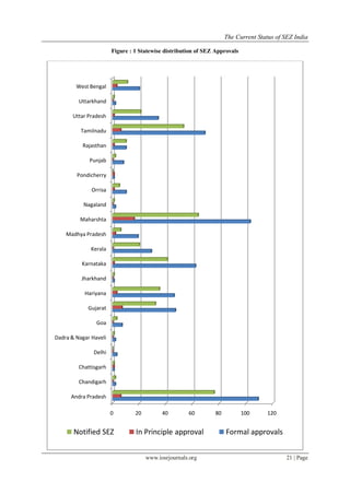 The Current Status of SEZ India
www.iosrjournals.org 21 | Page
Figure : 1 Statewise distribution of SEZ Approvals
0 20 40 60 80 100 120
Andra Pradesh
Chandigarh
Chattisgarh
Delhi
Dadra & Nagar Haveli
Goa
Gujarat
Hariyana
Jharkhand
Karnataka
Kerala
Madhya Pradesh
Maharshta
Nagaland
Orrisa
Pondicherry
Punjab
Rajasthan
Tamilnadu
Uttar Pradesh
Uttarkhand
West Bengal
Notified SEZ In Principle approval Formal approvals
 