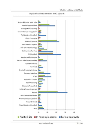 The Current Status of SEZ India
www.iosrjournals.org 23 | Page
Figure :2 Sector wise distribution of SEZ approvals
0 10 20 30 40
Agro
Airport based multiproduct
Auto and related
Aviation/aerospace/Copper
Beach & minerals/metals
Biotech
Building Product/materials
ElectronicProduct/ind
Food Processing
Footwear / Leather
FTWZ
Gems and Jewellary
GraniteProcessing Industry
Handicraft
IT/ITES/hardware
Metal/St.Steel/Alum/Foundary
MetallurigalEngineering
Multiproduct
Multi services/Services
Non conventional energy
Petro chemical & petro
Pharma/Chemical
Plastic Processing
Port based multiproduct
Power/alternateenergy/solar
StrategicManufacturing
Textiles/Apparel/Wool
Writing & Printing paper mills
Notified SEZ In Principle approval Formal approvals
 