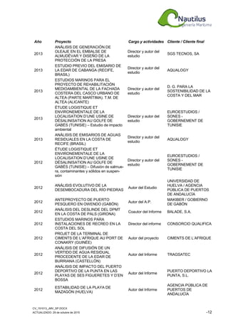 CV_151013_JMV_SP.DOCX
ACTUALIZADO: 29 de octubre de 2015 -12
Año Proyecto Cargo y actividades Cliente / Cliente final
2013
ANÁLISIS DE GENERACIÓN DE
OLEAJE EN EL EMBALSE DE
ALMUDÉVAR Y DISEÑO DE LA
PROTECCIÓN DE LA PRESA
Director y autor del
estudio
SGS TECNOS, SA
2013
ESTUDIO PREVIO DEL EMISARIO DE
LA EDAR DE CABANGA (RECIFE,
BRASIL)
Director y autor del
estudio
AQUALOGY
2013
ESTUDIOS MARINOS PARA EL
PROYECTO DE REHABILITACIÓN
MEDIOAMBIENTAL DE LA FACHADA
COSTERA DEL CASCO URBANO DE
ALTEA (PARTE MARÍTIMA). T.M. DE
ALTEA (ALICANTE)
Director y autor del
estudio
D. G. PARA LA
SOSTENIBILIDAD DE LA
COSTA Y DEL MAR
2013
ÉTUDE LOGISTIQUE ET
ENVIRONEMENTALE DE LA
LOCALISATION D’UNE USINE DE
DÉSALINISATION AU GOLFE DE
GABÈS (TUNISIE) – Estudio de impacto
ambiental
Director y autor del
estudio
EUROESTUDIOS /
SONES -
GOBERNEMENT DE
TUNISIE
2013
ANÁLISIS DE EMISARIOS DE AGUAS
RESIDUALES EN LA COSTA DE
RECIFE (BRASIL)
Director y autor del
estudio
AQUALOGY
2012
ÉTUDE LOGISTIQUE ET
ENVIRONEMENTALE DE LA
LOCALISATION D’UNE USINE DE
DÉSALINISATION AU GOLFE DE
GABÈS (TUNISIE) – Difusión de salmue-
ra, contaminantes y sólidos en suspen-
sión
Director y autor del
estudio
EUROESTUDIOS /
SONES -
GOBERNEMENT DE
TUNISIE
2012
ANÁLISIS EVOLUTIVO DE LA
DESEMBOCADURA DEL RÍO PIEDRAS
Autor del Estudio
UNIVERSIDAD DE
HUELVA / AGENCIA
PÚBLICA DE PUERTOS
DE ANDALUCÍA
2012
ANTEPROYECTO DE PUERTO
PESQUERO EN OWENDO (GABÓN)
Autor del A.P.
MAKIBER / GOBIERNO
DE GABÓN
2012
ANÁLISIS DEL DESLINDE DEL DPMT
EN LA COSTA DE PALS (GIRONA)
Coautor del Informe BALADE, S.A.
2012
ESTUDIOS MARINOS PARA
INSTALACIONES DE RECREO EN LA
COSTA DEL SOL
Director del informe CONSORCIO QUALIFICA
2012
PROJET DE LA TERMINAL DE
CIMENTS DE L’AFRIQUE AU PORT DE
CONAKRY (GUINÉE)
Autor del proyecto CIMENTS DE L’AFRIQUE
2012
ANÁLISIS DE DIFUSIÓN DE UN
VERTIDO DE AGUA RESIDUAL
PROCEDENTE DE LA EDAR DE
BURRIANA (CASTELLÓN)
Autor del Informe TRAGSATEC
2012
ANÁLISIS DE IMPACTO DEL PUERTO
DEPORTIVO DE LA PUNTA EN LAS
PLAYAS DE SES FIGUERETES Y D’EN
BOSSA
Autor del Informe
PUERTO DEPORTIVO LA
PUNTA, S.L.
2012
ESTABILIDAD DE LA PLAYA DE
MAZAGÓN (HUELVA)
Autor del Informe
AGENCIA PÚBLICA DE
PUERTOS DE
ANDALUCÍA
 