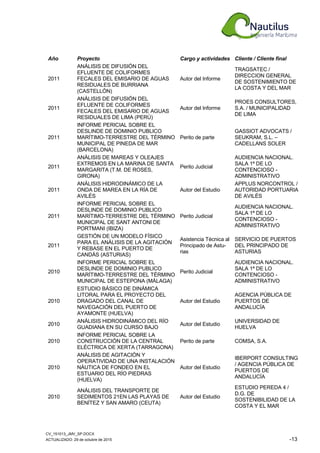 CV_151013_JMV_SP.DOCX
ACTUALIZADO: 29 de octubre de 2015 -13
Año Proyecto Cargo y actividades Cliente / Cliente final
2011
ANÁLISIS DE DIFUSIÓN DEL
EFLUENTE DE COLIFORMES
FECALES DEL EMISARIO DE AGUAS
RESIDUALES DE BURRIANA
(CASTELLÓN)
Autor del Informe
TRAGSATEC /
DIRECCION GENERAL
DE SOSTENIMIENTO DE
LA COSTA Y DEL MAR
2011
ANÁLISIS DE DIFUSIÓN DEL
EFLUENTE DE COLIFORMES
FECALES DEL EMISARIO DE AGUAS
RESIDUALES DE LIMA (PERÚ)
Autor del Informe
PROES CONSULTORES,
S.A. / MUNICIPALIDAD
DE LIMA
2011
INFORME PERICIAL SOBRE EL
DESLINDE DE DOMINIO PUBLICO
MARÍTIMO-TERRESTRE DEL TÉRMINO
MUNICIPAL DE PINEDA DE MAR
(BARCELONA)
Perito de parte
GASSIOT ADVOCATS /
SEUKRAM, S.L. –
CADELLANS SOLER
2011
ANÁLISIS DE MAREAS Y OLEAJES
EXTREMOS EN LA MARINA DE SANTA
MARGARITA (T.M. DE ROSES,
GIRONA)
Perito Judicial
AUDIENCIA NACIONAL.
SALA 1ª DE LO
CONTENCIOSO -
ADMINISTRATIVO
2011
ANÁLISIS HIDRODINÁMICO DE LA
ONDA DE MAREA EN LA RÍA DE
AVILÉS
Autor del Estudio
APPLUS NORCONTROL /
AUTORIDAD PORTUARIA
DE AVILÉS
2011
INFORME PERICIAL SOBRE EL
DESLINDE DE DOMINIO PUBLICO
MARÍTIMO-TERRESTRE DEL TÉRMINO
MUNICIPAL DE SANT ANTONI DE
PORTMANI (IBIZA)
Perito Judicial
AUDIENCIA NACIONAL.
SALA 1ª DE LO
CONTENCIOSO -
ADMINISTRATIVO
2011
GESTIÓN DE UN MODELO FÍSICO
PARA EL ANÁLISIS DE LA AGITACIÓN
Y REBASE EN EL PUERTO DE
CANDÁS (ASTURIAS)
Asistencia Técnica al
Principado de Astu-
rias
SERVICIO DE PUERTOS
DEL PRINCIPADO DE
ASTURIAS
2010
INFORME PERICIAL SOBRE EL
DESLINDE DE DOMINIO PUBLICO
MARÍTIMO-TERRESTRE DEL TÉRMINO
MUNICIPAL DE ESTEPONA (MÁLAGA)
Perito Judicial
AUDIENCIA NACIONAL.
SALA 1ª DE LO
CONTENCIOSO -
ADMINISTRATIVO
2010
ESTUDIO BÁSICO DE DINÁMICA
LITORAL PARA EL PROYECTO DEL
DRAGADO DEL CANAL DE
NAVEGACIÓN DEL PUERTO DE
AYAMONTE (HUELVA)
Autor del Estudio
AGENCIA PÚBLICA DE
PUERTOS DE
ANDALUCÍA
2010
ANÁLISIS HIDRODINÁMICO DEL RÍO
GUADIANA EN SU CURSO BAJO
Autor del Estudio
UNIVERSIDAD DE
HUELVA
2010
INFORME PERICIAL SOBRE LA
CONSTRUCCIÓN DE LA CENTRAL
ELÉCTRICA DE XERTA (TARRAGONA)
Perito de parte COMSA, S.A.
2010
ANÁLISIS DE AGITACIÓN Y
OPERATIVIDAD DE UNA INSTALACIÓN
NÁUTICA DE FONDEO EN EL
ESTUARIO DEL RÍO PIEDRAS
(HUELVA)
Autor del Estudio
IBERPORT CONSULTING
/ AGENCIA PÚBLICA DE
PUERTOS DE
ANDALUCÍA
2010
ANÁLISIS DEL TRANSPORTE DE
SEDIMENTOS 21EN LAS PLAYAS DE
BENÍTEZ Y SAN AMARO (CEUTA)
Autor del Estudio
ESTUDIO PEREDA 4 /
D.G. DE
SOSTENIBILIDAD DE LA
COSTA Y EL MAR
 