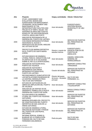 CV_151013_JMV_SP.DOCX
ACTUALIZADO: 29 de octubre de 2015 -15
Año Proyecto Cargo y actividades Cliente / Cliente final
2009
STUDY, ASSESSMENT AND
EVALUATION, DESIGN AND
SUPERVISION FOR IMPROVEMENT,
UPGRADING, DEVELOPMENT AND
MAINTENANCE OF THE
INFRASTRUCTURE FACILITIES AND
PROJECTS AT MIRFA, DELMA, THE
ASSIGNED ISLANDS AND COASTAL
ROADS OF THE WESTERN REGION.
COASTAL AREAS AND PORTS
Autor del estudio
EUROESTUDIOS /
WESTERN REGION
MUNICIPALITY OF ABU
DHABI
2009
ANÁLISIS DE RESONANCIA DE LA
DÁRSENA DEL PUERTO DE LASTRES
CON ONDAS INFRAGRAVITATORIAS
ASOCIADAS AL OLEAJE Y
PROPUESTA DE SOLUCIÓN. ANÁLISIS
DEL ESTUDIO DE DHI
Autor del estudio
SERVICIO DE PUERTOS
DEL PRINCIPADO DE
ASTURIAS
2009
PROYECTO DE MARINA DEPORTIVA
EN EL PUERTO DE SANTA MARÍA
(CÁDIZ)
Director y coautor de
estudios marinos
EUROESTUDIOS /
AGENCIA PÚBLICA DE
PUERTOS DE
ANDALUCÍA
2009
ESTUDIO BÁSICO DE DINÁMICA
LITORAL PARA EL VIADUCTO DEL EJE
ATLÁNTICO DE ALTA VELOCIDAD
SOBRE EL RÍO ULLO (PONTEVEDRA)
Autor del estudio
CIMARQ / DIRECCIÓN
GENERAL DE
FERROCARRILES
2009
ANÁLISIS DE AGITACIÓN EN EL
PUERTO DE VALENCIA
Autor del estudio
IBERPORT CONSULTING
/ DRAGADOS
2.008
ANÁLISIS DE AGITACIÓN Y
RESONANCIA CON ONDAS
INFRAGRAVITATORIAS EN EL
PUERTO DE LASTRES
Coautor del estudio
SERVICIO DE PUERTOS
DEL PRINCIPADO DE
ASTURIAS
2.008
RECONOCIMIENTO SUBACUÁTICO DE
LAS INSTALACIONES INUNDADAS DE
LA CENTRAL HIDROELÉCTRICA
“SALTO DE SAN FERNADO”
Director del equipo
de buceo – Buceador
principal
SALTO DE SAN
FERNANDO, S.L.
2.008
ESTUDIO DE AGITACIÓN EN LAS
OBRAS DE AMPLIACIÓN DEL PUERTO
DE VALENCIA
Autor del estudio
IBERPORT CONSULTING
/ VALENCIAPORT
2.008
ANÁLISIS DE UN VERTIDO 3D DE
GRADIENTE TÉRMICO EN LA NUEVA
DÁRSENA DEL PUERTO DE GIJÓN
Autor del estudio
PROES CONSULTORES /
ENAGÁS
2.008
ESTUDIO BÁSICO DE DINÁMICA
LITORAL DEL PUERTO DE FIGUERAS
(ASTURIAS)
Autor del estudio
SERVICIO DE PUERTOS
DEL PRINCIPADO DE
ASTURIAS
2.008
MEMORIA RESUMEN DEL PROYECTO
DE CONSTRUCCIÓN DEL PUERTO
DEPORTIVO DE SAN JUAN DE LA
ARENA (ASTURIAS)
Autor del estudio
SERVICIO DE PUERTOS
DEL PRINCIPADO DE
ASTURIAS
2.008
ESTUDIO DE DINÁMICA LITORAL,
ANÁLISIS DE AGITACIÓN Y PAISAJE
DEL PUERTO DE CASTROPOL
(ASTURIAS)
Autor del estudio
SERVICIO DE PUERTOS
DEL PRINCIPADO DE
ASTURIAS
2.008
INFORME PERICIAL SOBRE EL
BLINDAJE DE LA CONDUCCIÓN
FORZADA DEL SALTO DE SAN
FERNANDO (SALAMANCA)
Perito de parte
SALTO DE SAN
FERNANDO, S.L.
 
