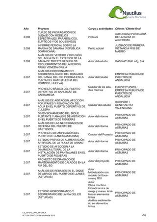 CV_151013_JMV_SP.DOCX
ACTUALIZADO: 29 de octubre de 2015 -16
Año Proyecto Cargo y actividades Cliente / Cliente final
2.008
CURSO DE PROPAGACIÓN DE
OLEAJE CON MODELOS
ESPECTRALES, PARABÓLICOS,
ELÍPTICOS Y DE BOUSSINESQ
Profesor
AUTORIDAD PORTUARIA
DE LA BAHÍA DE
ALGECIRAS
2.008
INFORME PERICIAL SOBRE LA
MARINA DE SAMANÁ (REPÚBLICA
DOMINICANA)
Perito judicial
JUZGADO DE PRIMERA
INSTANCIA Nº56 DE
MADRID
2.008
ANÁLISIS DE VERTIDO Y DIFUSIÓN
DEL AGUA EN EL EXTERIOR DE LA
BAHÍA DE TRIESTE SEGÚN LOS
REQUERIMIENTOS DE LA REGIÓN
FRIULI VENEZIA GIULIA
Autor del estudio GAS NATURAL sdg, S.A.
2.007
ANÁLISIS HIDRODINÁMICO Y
SEDIMENTOLÓGICO DEL DRAGADO
DEL CANAL DEL RÍO PIEDRAS EN LA
PUNTA DEL GATO (FLECHA DEL
ROMPIDO, HUELVA)
Autor del Estudio
EMPRESA PÚBLICA DE
PUERTOS DE
ANDALUCÍA
2.007
PROYECTO BÁSICO DEL PUERTO
DEPORTIVO DE SANLÚCAR DE
BARRAMEDA
Coautor de los estu-
dios marinos
EUROESTUDIOS /
EMPRESA PÚBLICA DE
PUERTOS DE
ANDALUCÍA
2.007
ANÁLISIS DE AGITACIÓN, AFECCIÓN
POR WAKES Y RENOVACIÓN DEL
AGUA EN EL PUERTO DEPORTIVO DE
CULLERA
Coautor del estudio
IBERPORT /
GENERALITAT
VALENCIANA
2.007
DIMENSIONAMIENTO DEL DIQUE
FLOTANTE Y ANÁLISIS DE AGITACIÓN
EN EL PUERTO DE FIGUERAS
Autor del informe
PRINCIPADO DE
ASTURIAS
2.007
ANÁLISIS DE LAS NECESIDADES DE
DEFENSA DEL PUERTO DE
CASTROPOL
Autor del informe
PRINCIPADO DE
ASTURIAS
2.007
PROYECTO DE AMPLIACIÓN DEL
PUERTO DE LLANES (ASTURIAS)
Coautor del Proyecto
PRINCIPADO DE
ASTURIAS
2.007
ESTUDIO PREVIO DE ALIMENTACIÓN
ARTIFICIAL DE LA PLAYA DE ARNAO
Autor del informe
PRINCIPADO DE
ASTURIAS
2.007
ESTUDIO DE AFECCIÓN A LA
DINÁMICA LITORAL DE LA
INSTALACIÓN DE PANTALANES EN EL
PUERTO DE FIGUERAS
Autor del informe
PRINCIPADO DE
ASTURIAS
2.007
PROYECTO DE DRAGADO DE
MANTENIMIENTO DE CALADOS EN LA
RÍA DEL EO
Autor del proyecto PRINCIPADO DE
ASTURIAS
2.007
ANÁLISIS DE REBASES EN EL DIQUE
DE ABRIGO DEL PUERTO DE LLANES
(ASTURIAS)
Autor
Modelización con
modelo de Bous-
sinesq 1DV
PRINCIPADO DE
ASTURIAS
2.007
ESTUDIO HIDRODINÁMICO Y
SEDIMENTARIO DE LA RIA DEL EO
(ASTURIAS)
Autor
Clima marítimo
Hidrodinámica de
oleaje y marea. Aná-
lisis en elementos
finitos
Análisis sedimenta-
rio en elementos
finitos.
PRINCIPADO DE
ASTURIAS
 