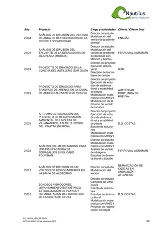 CV_151013_JMV_SP.DOCX
ACTUALIZADO: 29 de octubre de 2015 -20
Año Proyecto Cargo y actividades Cliente / Cliente final
2.004
ANÁLISIS DE DIFUSIÓN DEL VERTIDO
DE AGUA DE REFRIGERACIÓN DE LA
CCC DE ESCOMBRERAS
Director del estudio
Modelización del
vertido de gradiente
térmico
ENAGÁS
2.004
ANÁLISIS DE DIFUSIÓN DEL
EFLUENTE DE LA DESALADORA DE
ISLA PLANA (MURCIA)
Director del estudio
Modelización del
vertido de gradiente
de densidad con
MIKE21 y Cormix
FERROVIAL AGROMÁN
2.004
PROYECTO DE DRAGADO EN LA
CONCHA DEL ASTILLERO IZAR GIJÓN
Director del proyecto
Ejecución del pro-
yecto
Dirección de los tra-
bajos de campo
IZAR
2.003
PROYECTO DE DRAGADO PARA
TRASVASE DE ARENAS EN LA CANAL
DE ACCESO AL PUERTO DE HUELVA
Director del proyecto
Ejecución de estu-
dios de dinámica
litoral y estabilidad
de playas
Modelización mate-
mática con MIKE21
Modelización de la
difusión del vertido
de turbidez
AUTORIDAD
PORTUARIA DE
HUELVA
2.003
A.T. PARA LA REDACCIÓN DEL
PROYECTO DE RECUPERACIÓN
AMBIENTAL DE LA PLAYA DE
VILLANANITOS, T.M.DE S. PEDRO
DEL PINATAR (MURCIA)
Director del proyecto
Ejecución de estu-
dios de dinámica
litoral y estabilidad
de playas
Estudio de solucio-
nes
Modelización mate-
mática con MIKE21
D.G. COSTAS
2.002
ANÁLISIS DEL MEDIO MARINO PARA
UNA PISCIFACTORÍA DE
RODABALLOS EN EL CABO
TOURIÑÁN
Director del estudio
Modelización mate-
mática con MIKE21
Análisis del vertido
de nitrógeno
Estudios de dinámi-
ca litoral y dilución
FERROVIAL AGROMÁN
2.001
ANÁLISIS DE DIFUSIÓN DE UN
VERTIDO DE HIDROCARBUROS EN
LA BAHÍA DE ALGECIRAS
Director del estudio
Modelización del
vertido
DEMARCACIÓN DE
COSTAS EN
ANDALUCÍA -
ATLÁNTICO
2.001
SONDEOS VIBROCORES,
LEVANTAMIENTO BATIMÉTRICO,
ESTABILIZACIÓN DE PLAYAS Y
REHABILITACIÓN DEL BORDE SUR
DE LA COSTA DE CEUTA
Director del estudio
Campaña de vibro-
corers
Estudio de solucio-
nes
Estudios de dinámi-
ca litoral
Modelización mate-
mática con MIKE21
Proyecto de regene-
ración de playas
D.G. COSTAS
 