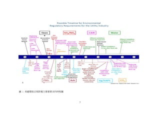 圖 1 美國環保法規對電力事業要求的時程圖



                        7
 