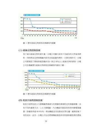 圖 4 歷年氮氧化物排放改善績效均值圖



(三) 硫氧化物控制技術
  為了減少硫氧化物的產生量，台電公司擴大採用不含硫份的天然氣為燃

  料，同時燃油及燃煤電廠均採用含低硫量的燃料，只要空間許可，台電

  公司都裝設了煙氣除硫設備(FGD)，除去 90％以上硫氧化物的排放。台電

  公司各電廠歷年硫氧化物排放改善績效均值如下圖。




  圖 5 歷年硫氧化物排放改善績效均值圖


(四) 粒狀污染物控制技術
  粒狀污染物包括火力發電廠燃燒產生的煙塵和煤場附近的煤塵兩種，各

  有不同的處理方式：1.火力發電廠：汽力機組均裝設高效率的靜電集塵

  器，除塵效率達 90~99.8％，燃油機組並另加裝油灰焚化爐，處理收集下

  來的油灰。此外，台電公司也在燃煤機組裝設具有相當除塵效果的煙氣


                33
 