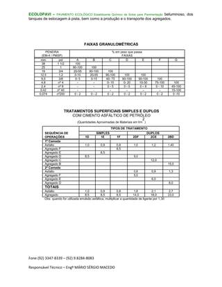 Fone (92) 3347-8339 – (92) 9.8284-8083
Responsável Técnico – Engº MÁRIO SÉRGIO MACEDO
ECOLOPAVI – PAVIMENTO ECOLÓGICO Estabilizante Químico de Solos para Pavimentação betuminoso, dos
tanques de estocagem à pista, bem como a produção e o transporte dos agregados.
FAIXAS GRANULOMÉTRICAS
PENEIRA % em peso que passa
(EM-4 / PMSP) FAIXAS
mm pol A B C D E F G
38 1 1/2 100
25 1 90-100 100
19 3/4 20-55 90-100 100
12,5 1,2 0-10 20-55 90-100 100 100
9,5 3/8 0- 5 0-15 40- 75 90-100 90-100 100
4,8 nº 4 - - 0- 15 0- 20 10-30 75-100 100
2,4 nº 8 - - 0 - 5 0 - 5 0 – 8 0 - 10 45-100
0,42 nº 40 - - - - - - 15-100
0,074 nº200 0 - 2 0 - 2 0 - 2 0 - 2 0 - 2 0 - 2 0 -10
TRATAMENTOS SUPERFICIAIS SIMPLES E DUPLOS
COM CIMENTO ASFÁLTICO DE PETRÓLEO
(Quantidades Aproximadas de Materiais em l/m
2
)
TIPOS DE TRATAMENTO
SEQUÊNCIA DE SIMPLES DUPLOS
OPERAÇÕES 1D 1E 1F 2DF 2CE 2BD
1ª Camada
Asfalto 1,0 0,9 0,8 1,0 1,2 1.40
Agregado F 8,5
Agregado E 8,5
Agregado D 8,5 9,0
Agregado C 12,0
Agregado B 15,0
2ª Camada
Asfalto 0,8 0,9 1,3
Agregado F 5,0
Agregado E 6,0
Agregado D 8,0
TOTAIS
Asfalto 1,0 0,9 0,8 1,8 2,1 2,7
Agregado 8,5 8,5 8,5 14,0 18,0 23,0
Obs: quando for utilizada emulsão asfáltica, multiplicar a quantidade de ligante por 1,30
 