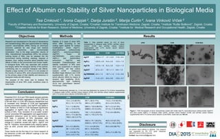 Effect of Albumin on Stability of Silver Nanoparticles in Biological Media
Tea Crnković 1, Ivona Capjak 2, Darija Jurašin 3, Marija Ćurlin 4, Ivana Vinković Vrček 5
1Faculty of Pharmacy and Biochemistry, University of Zagreb, Croatia; 2Croatian Institute for Transfusion Medicine, Zagreb, Croatia; 3 Institute ”Ruđer Bošković”, Zagreb, Croatia;
4 Croatian Institute for Brain Research, School of Medicine, University of Zagreb, Croatia; 5 Institute for Medical Research and Occupational Health, Zagreb, Croatia
Objectives Methods
Conclusion
Results
Table 1. Zeta potential values (in mV) of silver
nanoparticles in ultrapure water (UPW), cell-free culture
medium (CCM), and cell-free culture medium
supplemented with 0.1% bovine serum albumin
(CCM+BSA) after 1 h.
Stability of 6 types of silver NPs
which differ according to the
coating agent applied for surface
modifications: citrate (AgCIT),
bis(2-ethylhexyl) sulfosuccinate
(AgAOT), polyvinyl-pyrrolidone
(AgPVP), Tween 20
(AgTWEEN20), poly-L-lysine
(AgPLL), and cetyltrimethyl
ammonium (AgCTA) was
evaluated. Characterization and
stability evaluation of NPs were
done upon suspension in ultrapure
water (UPW), cell free culture
medium (CCM - Dulbecco's
Modified Eagle Medium) and CCM
supplemented with 0.1% bovine
serum albumin (BSA) by means of
dynamic light scattering (DLS),
electrophoretic light scattering
(ELS) and transmission electron
microscopy (TEM).
Presented DLS, ELS and TEM results showed particles
organized in nanometric aggregates in UPW, CCM and
CCM with BSA. In CCM, NPs become destabilized due
to increased ionic strength of CCM and aggregated
forming micrometric clusters. Only AgPVP was stable in
CCM. Addition of BSA to CCM decreased significantly
aggregation of AgNPs due to BSA binding to the
surface of NPs. Thus, formation of a so-called “protein
corona” prevented NPs aggregation and agglomeration.
Aggregation behaviour could be further explained by
ELS data. ζ potential of NPs decreased after
suspension in CCM, while added BSA reduced the
change of ζ potential, except with AgPLL, AgAOT and
AgCTA. Therefore, biocompatible bulky capping agents,
such as BSA, provide steric colloidal stabilization of
NPs.
These results are the first step of our future research of
the behaviour of NPs with different coatings in the real
biological conditions.
Research and development in the area of nanoscience
and nanotechnology offer new opportunities for making
superior nanomaterials (NMs) having an enormous
economic potential for new drugs and medical
treatments, electronics, and environmental
remediation. Due to the large production volume of
NMs, manufactured nanoparticles (NPs), the primary
building blocks of NMs, may be released into the
environment during handling, washing, disposal or
abrasion, thus, raising concerns about potential toxic
effects of NMs on the environment and human health.
In biological fluids, NPs may associate with proteins
that largely define the biological identity of the particle,
contributing also to unwanted biological side effects.
Despite a large number of in vitro or in vivo studies on
the toxicity of various NPs, strict physicochemical data
on the primary steps of their stability and behaviour in
biological media are still missing.
The purpose of this study was to analyze the
dispersability of silver NPs under conditions close to
body fluids.
Disclosure
All authors have nothing to disclose. This research
was supported by EU FP7 grant Glowbrain
(REGPOT-2012-CT2012-316120).
UPW CCM CCM+BSA
AgCIT 13.4 ± 2.5 (85.5%)
63.3 ± 14.1 (14.1%)
58.7 ± 26.8 (11%)
484.4 ± 211.3 (89%)
114.2 ± 12.8 (83.8%)
22.4 ± 2.9 (16.2%)
AgPLL 7.4 ± 1.3 (96.2%)
55.1 ± 13.4 (3.7%)
686.6 ± 133.8 (96.0%)
5288.6 ± 91.5 (3.2%)
90.7 ± 3.2 (41.9%)
211.9 ± 11.8 (55.9%)
AgCTA 6.2 ± 4.6 (69.8%)
40.0 ± 17.4 (26.3%)
158.5 ± 62.2 (3.7%)
100.1 ± 51.6 (26.9%)
442.7 ± 175.3 (73.1%)
71.6 ± 6.4 (99.6%)
AgAOT 19.9 ± 0.5 (99.8%) 409.0 ± 74.1 (93.2%)
5350.6 ± 127.6 (7.3%)
46.9 ± 5.9 (91.2%)
671.0 ± 140.4 (8.8%)
AgTWEEN20 5.5 ± 0.3 (98.9%)
36.1 ± 2.5 (1.2%)
11.3 ± 2.4 (93.2%)
98.3 ± 15.9 (4.5%)
55.2 ± 6.8 (99.7%)
AgPVP 4.7 ± 0.9 (98.7%)
33.5 ± 4.0 (1.7%)
4.1 ± 1.2 (98.5%)
37.9 ± 7.6 (1.6%)
59.6 ± 11.4 (99.1%)
UPW CCM CCM+BSA
AgCIT -39.9 ± 1.7 - 9.1 ± 0.9 -11.8 ± 0.4
AgPLL +23.6 ± 4.0 -5.4 ± 2.0 -12.3 ± 1.2
AgCTA +37.6 ± 1.6 -8.3 ± 3.0 -12.0 ± 1.3
AgAOT -27.3 ± 0.1 -19.1 ± 1.1 -9.9 ± 1.0
AgTWEEN20 -9.4 ± 1.3 -16.7 ± 1.2 -11.5 ± 0.8
AgPVP -11.2 ± 2.3 -6.6 ± 0.6 -10.0 ± 0.7
UPW CCM CCM+BSA
Table 2. Hydrodynamic diameter (dH, in nm) and size distribution by volume (in %) of silver nanoparticles
in ultrapure water (UPW), cell-free culture medium (CCM), and cell-free culture medium supplemented
with 0.1% bovine serum albumin (CCM+BSA) after 1 h.
Figure 1. TEM micrographs of silver nanoparticles coated with citrate (AgCIT), bis(2-ethyl-hexyl) sulfosuccinate (AgAOT)
and poly-L-lysine (AgPLL) in ultrapure water (UPW), cell-free culture medium (CCM), and cell-free culture medium
supplemented with 0.1% bovine serum albumin (CCM+BSA). Scale bars are 100 nm.
AgPLLAgAOTAgCIT
Contact: tea.crnkovic92@gmail.com
 