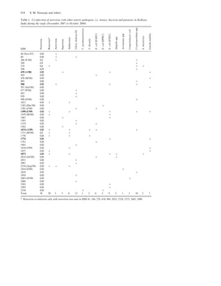 Table 1. Co-infection of norovirus with other enteric pathogens, i.e. viruses, bacteria and parasites in Kolkata,
India during the study (November 2007 to October 2009)
IDH
Norovirus
Rotavirus*
Astrovirus
Sapovirus
Adenovirus
VibriocholeraeO1
V.parahaemolyticus
V.ﬂuvialis
E.coli(EAEC)
E.coli(EPEC)
E.coli(ETEC)
Shigellaspp.
Aeromonasspp.
Campylobactercoli
Cryptosporidiumspp.
E.histolytica
Giardialamblia
48 (Nov’07) GII +
60 GII + +
268 (F’08) GI + +
269 GI +
274 GI + + +
280 GII +
439 (A’08) GII + + +
443 GII +
470 (M’08) GII +
495 GII +
500 GII + + +
587 (Jun’08) GII +
877 (S’08) GII +
883 GII +
929 GII +
949 (O’08) GII +
1021 GII + +
1285 (Dec’08) GII +
1302 (J’09) GII + +
1390 (F’09) GII + + + + +
1478 (M’09) GII + +
1481 GII + +
1501 GII +
1519 GII + +
1562 GII +
1674 (A’09) GII + + + + +
1751 (M’09) GI + +
1756 GII + + +
1774 GII + +
1781 GII +
1801 GII +
1854 (J’09) GII + +
1857 GII + +
1873 GII + + + + +
2018 (Jul’09) GII + +
2051 GII +
2081 GII +
2310 (Aug’09) GII + + +
2418 (S’09) GII +
2428 GII +
2454 GII +
2485 (O’09) GII +
2486 GII +
2503 GII +
2505 GII +
2534 GII + +
Total 56 20 5 3 8 12 1 2 6 2 9 2 1 1 10 2 7
* Rotavirus co-infection only with norovirus was seen in IDH 41, 186, 278, 434, 969, 2035, 2328, 2373, 2443, 2490.
914 S. M. Nataraju and others
 