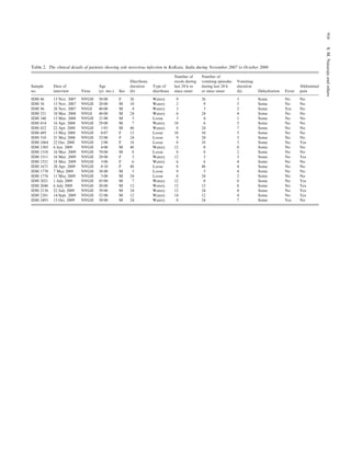 Table 2. The clinical details of patients showing sole norovirus infection in Kolkata, India during November 2007 to October 2009
Sample
no.
Date of
interview Virus
Age
(yr. mo.) Sex
Diarrhoea
duration
(h)
Type of
diarrhoea
Number of
stools during
last 24 h or
since onset
Number of
vomiting episodes
during last 24 h
or since onset
Vomiting
duration
(h) Dehydration Fever
Abdominal
pain
IDH 46 13 Nov. 2007 NVGII 50.00 F 26 Watery 9 26 3 Some No No
IDH 58 15 Nov. 2007 NVGII 20.00 M 10 Watery 2 9 5 Some No No
IDH 96 28 Nov. 2007 NVGI 40.00 M 4 Watery 3 3 2 Some Yes No
IDH 321 10 Mar. 2008 NVGI 48.00 M 24 Watery 6 24 4 Some No No
IDH 340 13 Mar. 2008 NVGII 21.00 M 5 Loose 5 4 1 Some No No
IDH 414 16 Apr. 2008 NVGII 29.00 M 7 Watery 10 6 5 Some No No
IDH 422 22 Apr. 2008 NVGII 1.03 M 48 Watery 8 24 7 Some No No
IDH 489 13 May 2008 NVGII 0.07 F 12 Loose 10 10 5 Some No No
IDH 510 21 May 2008 NVGII 52.00 F 24 Loose 9 24 3 Some No No
IDH 1064 22 Oct. 2008 NVGII 2.00 F 18 Loose 8 18 3 Some No Yes
IDH 1305 6 Jan. 2009 NVGII 4.00 M 48 Watery 12 0 0 Some No No
IDH 1510 16 Mar. 2009 NVGII 70.00 M 8 Loose 8 8 2 Some No No
IDH 1511 16 Mar. 2009 NVGII 28.00 F 5 Watery 12 5 3 Some No Yes
IDH 1521 18 Mar. 2009 NVGII 3.00 F 6 Watery 6 6 4 Some No No
IDH 1671 20 Apr. 2009 NVGII 0.10 F 48 Loose 8 48 4 Some No No
IDH 1770 7 May 2009 NVGII 38.00 M 5 Loose 9 5 4 Some No No
IDH 1776 11 May 2009 NVGII 3.00 M 24 Loose 8 24 2 Some No No
IDH 2021 1 July 2009 NVGII 45.00 M 7 Watery 12 0 0 Some No Yes
IDH 2040 6 July 2009 NVGII 20.00 M 12 Watery 12 12 8 Some No Yes
IDH 2138 22 July 2009 NVGII 39.00 M 24 Watery 12 24 4 Some No Yes
IDH 2381 14 Sept. 2009 NVGII 52.00 M 12 Watery 14 12 4 Some No Yes
IDH 2493 13 Oct. 2009 NVGII 30.00 M 24 Watery 8 24 7 Some Yes No
916S.M.Natarajuandothers
 