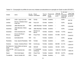 95
Tabela 14 – Composição do portfólio de cana nas unidades sucroalcooleiras em operação em Goiás na safra 2012/2013.
Cidade Usina Ano de
instalação
Grupo
Controlador
Tipo de
gestão
Predominân
cia do
capital
Cana de
Fornecedo
res (t)
% de cana
de
fornecedor
sobre total
moído (t)
Cana Total
Processada
ao ano (t)
Ipameri LASA - Lago Azul Ltda 1980 Gontijo Familiar brasileiro - 0,00%
346.739
Jandaia
Denusa - Destilaria Nova
União S/A
1980 Grupo JB Familiar brasileiro - 0,00%
852.602
Goianésia Jalles Machado S/A 1980 Jalles Machado Familiar brasileiro - 0,00%
2.204.089
Goianésia
Jalles Machado -Otávio
Lage
1980 Jalles Machado Familiar brasileiro - 0,00%
1.016.645
Goianésia Usina Goianésia S/A 1980
Monteiro de
Barros
Familiar brasileiro 132.933 15,70%
846.612
Anicuns
Anicuns S/A Álcool
Derivados
1981 Grupo Faria Familiar brasileiro 721.669 35,21%
2.049.672
Inhumas Centroálcool S/A 1981 N.d. Familiar brasileiro - 0,00%
845.899
Rubiataba Coop. Agroind Rubiataba 1983 Familiar Familiar brasileiro - 0,00%
1.399.511
Goiatuba Goiasa - Goiatuba Álcool 1990 Construcap Familiar brasileiro 528.580 23,13%
2.284.910
Sta Helena de
Goiás
Santa Helena de Açúcar
e Álcool
1996 NAOUM Familiar brasileiro 145.440 8,52%
1.707.247
Carmo do Rio
Verde
CRV Industrial Ltda 2000
G Cavalcante
de Moraes
Familiar brasileiro 1.568.316 100,00%
1.568.316
Itapaci Vale Verde Itapaci 2002 Grupo Faria Familiar brasileiro 359.146 23,27%
1.543.582
Turvelândia Vale do Verdão S/A 2003 Grupo Familiar brasileiro - 0,00%
 