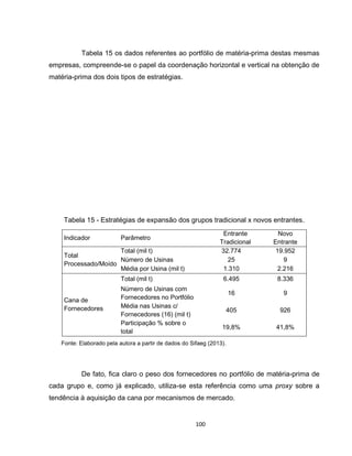 100
Tabela 15 os dados referentes ao portfólio de matéria-prima destas mesmas
empresas, compreende-se o papel da coordenação horizontal e vertical na obtenção de
matéria-prima dos dois tipos de estratégias.
Tabela 15 - Estratégias de expansão dos grupos tradicional x novos entrantes.
Indicador Parâmetro
Entrante
Tradicional
Novo
Entrante
Total
Processado/Moído
Total (mil t) 32.774 19.952
Número de Usinas 25 9
Média por Usina (mil t) 1.310 2.216
Cana de
Fornecedores
Total (mil t) 6.495 8.336
Número de Usinas com
Fornecedores no Portfólio
16 9
Média nas Usinas c/
Fornecedores (16) (mil t)
405 926
Participação % sobre o
total
19,8% 41,8%
Fonte: Elaborado pela autora a partir de dados do Sifaeg (2013).
De fato, fica claro o peso dos fornecedores no portfólio de matéria-prima de
cada grupo e, como já explicado, utiliza-se esta referência como uma proxy sobre a
tendência à aquisição da cana por mecanismos de mercado.
 